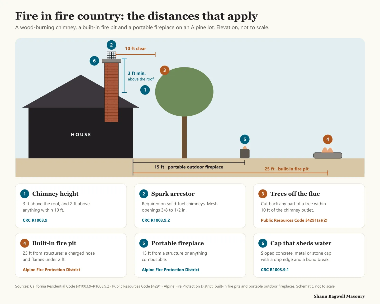 Infographic elevation of an Alpine house with a brick chimney, a tree, a portable fireplace and a built-in fire pit, with six numbered rules. 1, chimney at least 3 feet above the roof and 2 feet above anything within 10 feet, CRC R1003.9. 2, spark arrestor required on solid-fuel chimneys, mesh openings 3/8 to 1/2 inch, CRC R1003.9.2. 3, cut back any part of a tree within 10 feet of the chimney outlet, Public Resources Code 4291(a)(2). 4, built-in fire pit 25 feet from structures with a charged hose and flames under 2 feet, Alpine Fire Protection District. 5, portable outdoor fireplace 15 feet from a structure or anything combustible, Alpine Fire Protection District. 6, sloped concrete, metal or stone cap with a drip edge and bond break, CRC R1003.9.1.