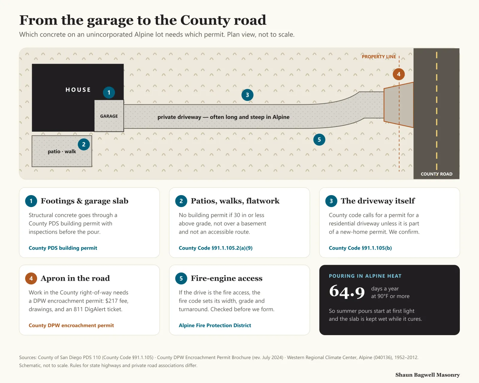 Infographic plan of an Alpine lot from house to County road with five numbered items. 1, footings and garage slab: County PDS building permit with inspections. 2, patios, walks and flatwork: no building permit if 30 inches or less above grade, not over a basement and not an accessible route, County Code 91.1.105.2(a)(9). 3, the driveway itself: County Code 91.1.105(b) calls for a permit for a residential driveway unless it is part of a new-home permit. 4, the apron in the County road right-of-way: DPW encroachment permit with a $217 fee, drawings and an 811 DigAlert ticket. 5, a driveway that is also fire-engine access: Alpine Fire Protection District sets width, grade and turnaround. A dark card notes 64.9 days a year at 90°F or more, so summer pours start at first light and the slab is kept wet while it cures.