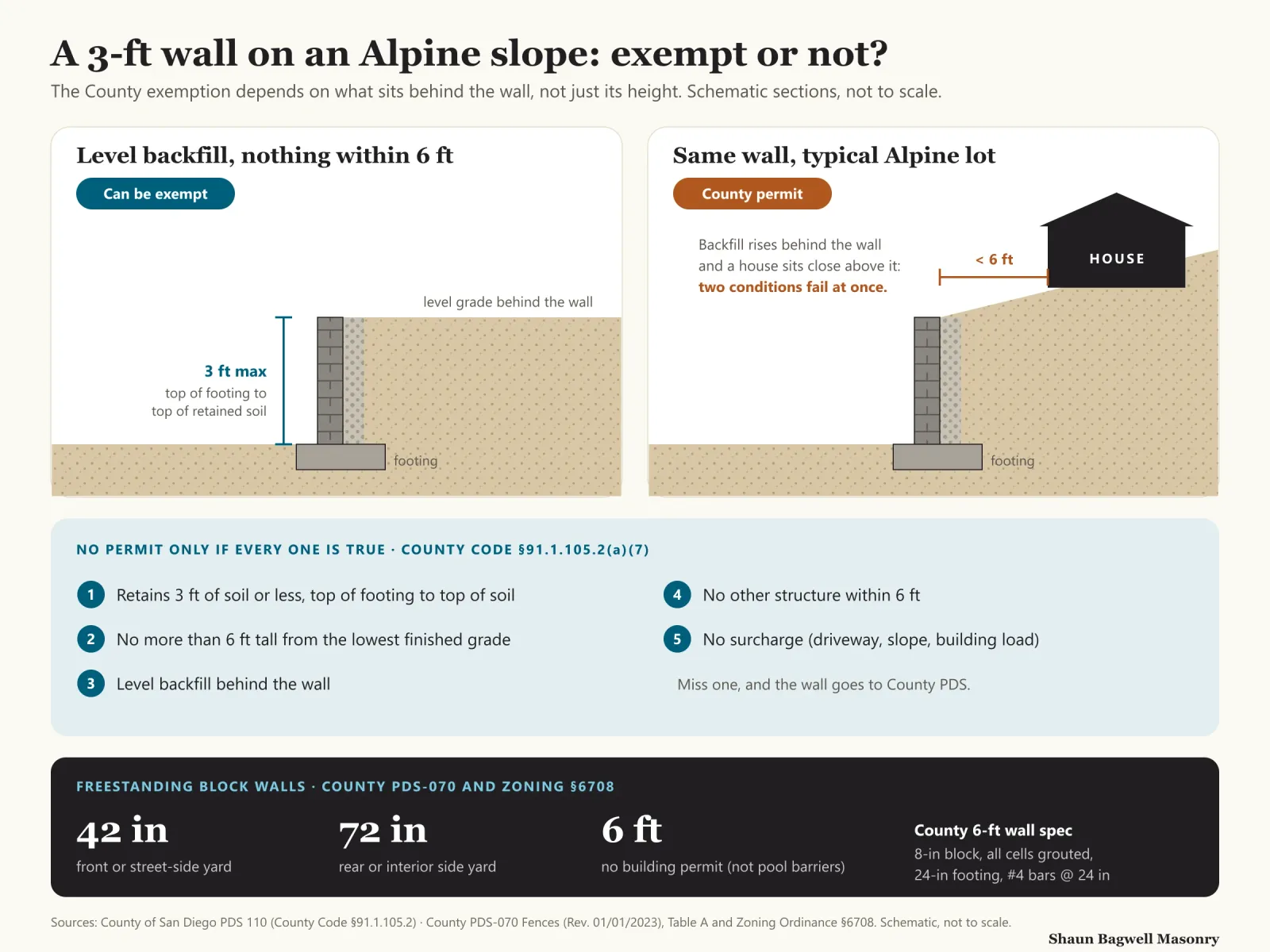 Infographic comparing two retaining wall sections. Left: a 3-foot wall with level backfill and nothing within 6 feet, marked can be exempt. Right: the same wall on a typical Alpine lot with soil sloping up behind it and a house less than 6 feet away, marked County permit. A checklist lists the five conditions in County Code 91.1.105.2(a)(7): retains 3 feet or less from top of footing, no more than 6 feet tall, level backfill, no structure within 6 feet, no surcharge. A dark strip gives freestanding wall limits: 42 inches in a front yard, 72 inches in a rear yard, 6 feet with no building permit except pool barriers, and the County 6-foot wall spec of 8-inch block, 24-inch footing and number 4 bars at 24 inches.