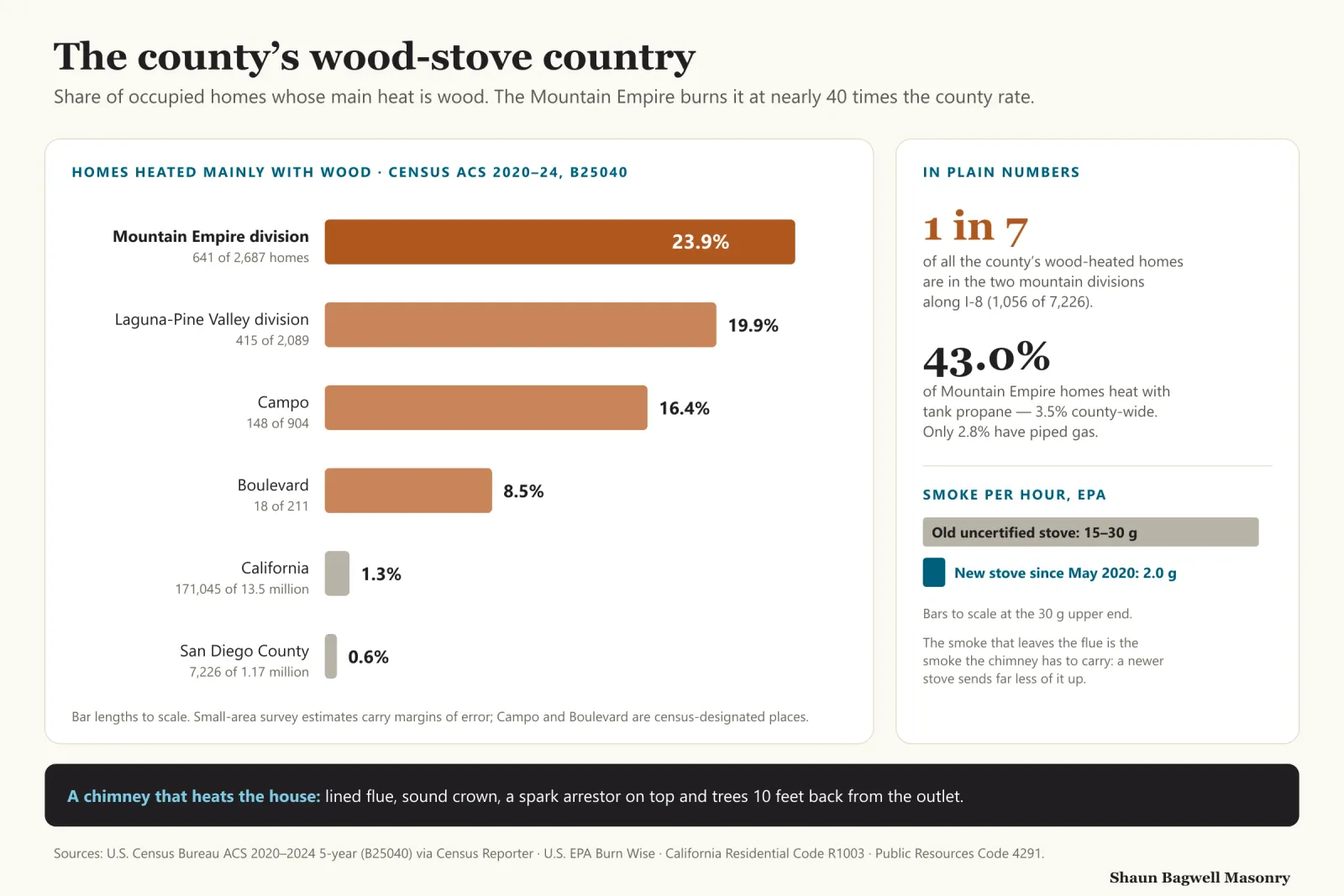 Infographic: horizontal bars showing the share of occupied homes heated mainly with wood, Census ACS 2020–2024. Mountain Empire division 23.9% (641 of 2,687 homes); Laguna-Pine Valley division 19.9% (415 of 2,089); Campo 16.4% (148 of 904); Boulevard 8.5% (18 of 211); California 1.3%; San Diego County 0.6% (7,226 of 1.17 million). Side panel: one in seven of the county’s wood-heated homes are in the two mountain divisions along I-8 (1,056 of 7,226); 43.0% of Mountain Empire homes heat with tank propane against 3.5% county-wide, and only 2.8% have piped gas; EPA figures put old uncertified stoves at 15 to 30 grams of smoke an hour against 2.0 grams for new stoves since May 2020.