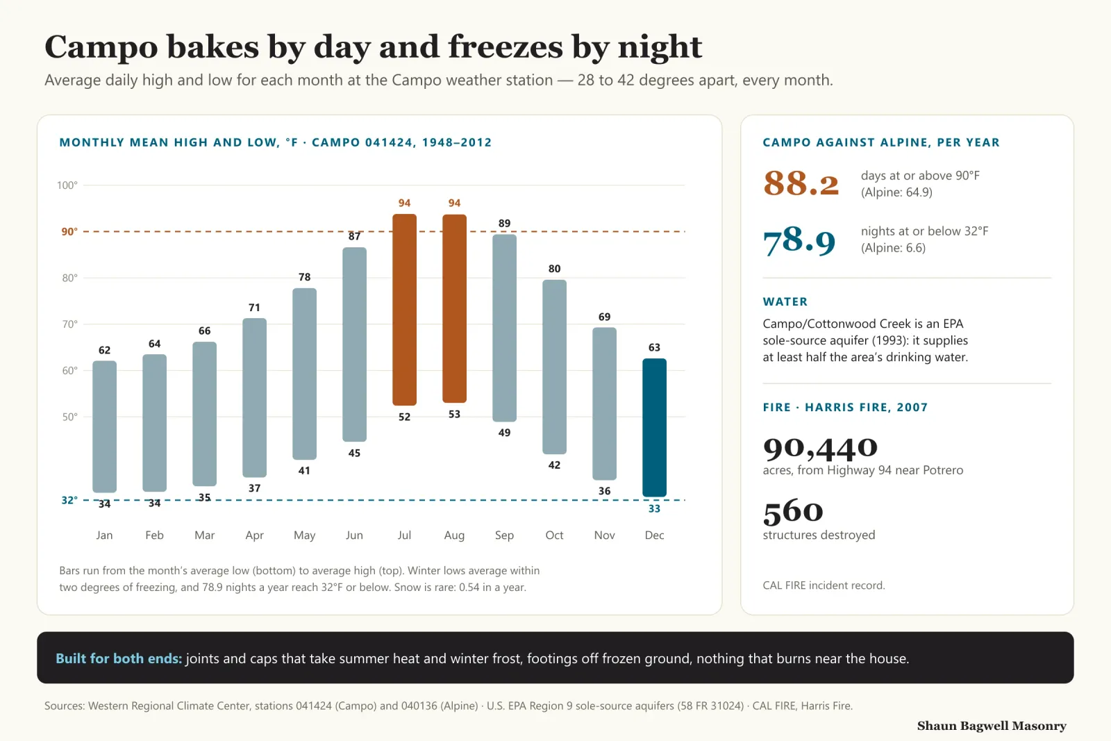 Infographic: monthly average high and low temperatures at the Campo weather station, 1948–2012, drawn as bars against dashed lines at 90°F and 32°F. January 62 and 34, February 64 and 34, March 66 and 35, April 71 and 37, May 78 and 41, June 87 and 45, July 94 and 52, August 94 and 53, September 89 and 49, October 80 and 42, November 69 and 36, December 63 and 33. Campo averages 88.2 days a year at or above 90°F (Alpine 64.9) and 78.9 nights at or below 32°F (Alpine 6.6); snowfall averages 0.54 inch. Side panel: Campo/Cottonwood Creek is an EPA sole-source aquifer, designated 1993, supplying at least half the area’s drinking water. The 2007 Harris Fire started on Highway 94 near Potrero, burned 90,440 acres and destroyed 560 structures.