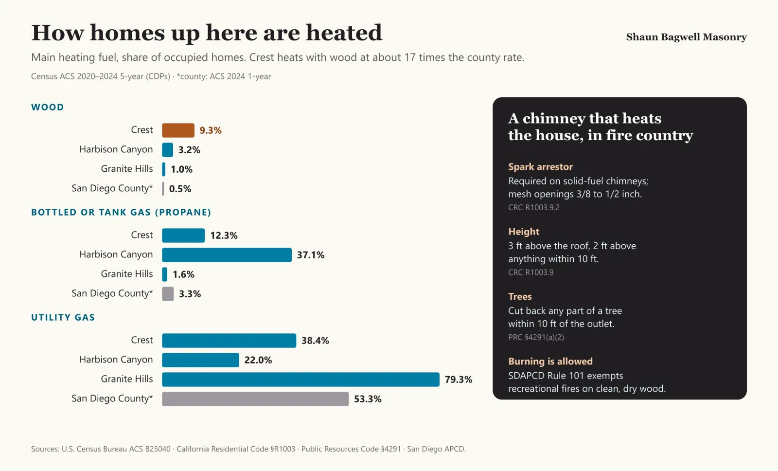 Infographic: horizontal bar chart of how homes are mainly heated, from the Census ACS 2020 to 2024. Wood: Crest 9.3 percent, 96 of 1,034 homes; Harbison Canyon 3.2 percent; Granite Hills 1.0 percent; San Diego County 0.5 percent in the 2024 one-year survey. Bottled or tank gas such as propane: Harbison Canyon 37.1 percent, Crest 12.3 percent, Granite Hills 1.6 percent, county 3.3 percent. Utility gas: Granite Hills 79.3 percent, Crest 38.4 percent, Harbison Canyon 22.0 percent, county 53.3 percent. A callout says Crest heats with wood at about 17 times the county rate, and lists the chimney rules that follow: spark arrestor with 3/8 to 1/2 inch mesh on solid-fuel chimneys, chimney 3 feet above the roof and 2 feet above anything within 10 feet, and trees cut back 10 feet from the outlet.
