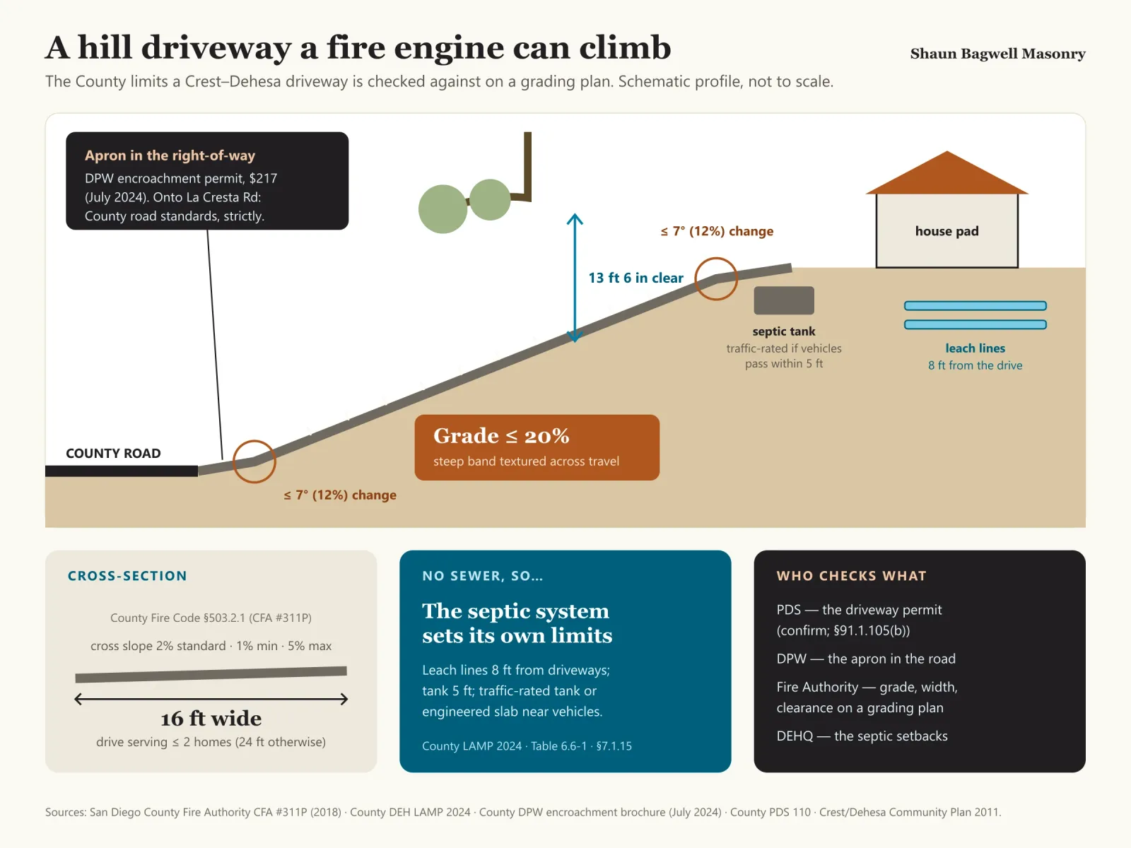 Infographic: side profile of a hillside driveway climbing from a County road to a house. At the road, the apron is labelled County DPW encroachment permit, 217 dollar fee, July 2024. Where the drive leaves the road and where it meets the house pad, the change of slope is limited to 7 degrees, about 12 percent. The steepest section is labelled maximum 20 percent grade, with a textured finish perpendicular to the direction of travel on the steep band. Above the drive a clearance bar shows 13 feet 6 inches. A cross-section inset shows 16 feet minimum clear width for a driveway serving no more than two homes, and a cross slope of 2 percent standard, 5 percent maximum. Near the top a septic tank beside the drive is marked traffic-rated within 5 feet of vehicles, and a leach field is marked 8 feet minimum from the driveway.