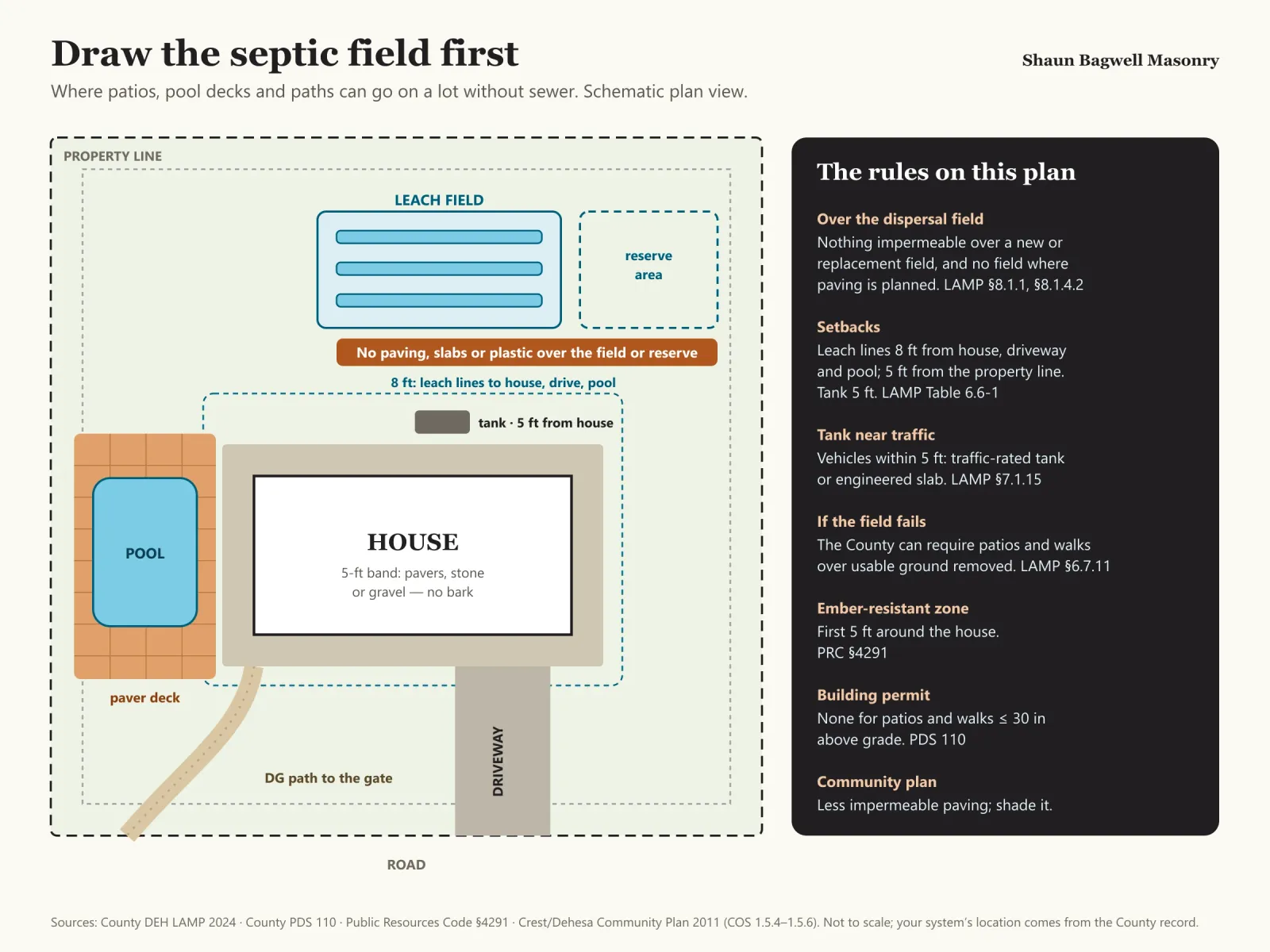 Infographic: plan view of a typical Crest lot without sewer. The house sits in the middle with a shaded 5-foot ember-resistant band around it labelled pavers, stone or gravel, no bark. Behind it a septic tank keeps 5 feet from the house, and a leach field with a reserve area beside it is marked no paving, slabs or plastic over a new or replacement field. Dashed lines show leach lines kept 8 feet from the house, the driveway and the pool, and 5 feet from the property line. A paver patio and pool deck sit on the opposite side of the house from the field, and a decomposed granite path leads to the gate. Notes: patios and walks no more than 30 inches above grade need no building permit; a septic tank within 5 feet of vehicle traffic must be traffic-rated; the community plan favours permeable surfaces and shaded paving.