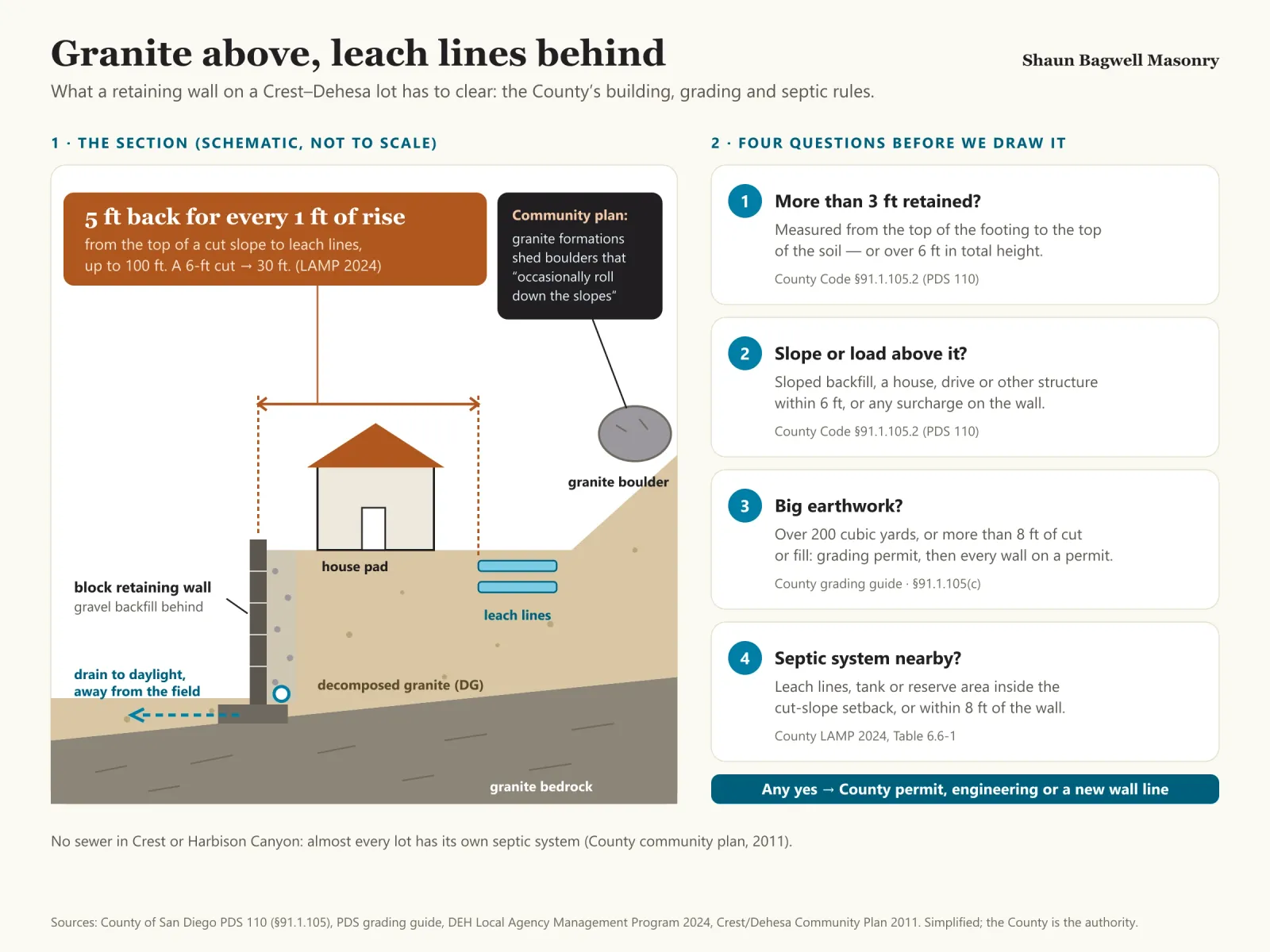 Infographic: cross-section of a sloped Crest lot. A house sits on a pad above a block retaining wall cut into decomposed granite over bedrock, with a granite boulder on the slope above and a septic leach field on the uphill side. A dimension shows the leach field set back 5 feet horizontally for every 1 foot of cut height, to a maximum of 100 feet, from the top of the cut, per the County Local Agency Management Program 2024. Gravel backfill and a perforated drain run behind the wall to daylight. A four-question checklist asks: does the wall retain more than 3 feet measured from the top of the footing; is the backfill sloped or is a house, drive or slope within 6 feet; will the job move more than 200 cubic yards or cut or fill more than 8 feet, which needs a grading permit; and is there a leach field or septic tank uphill. Any yes means a County permit or redesign.
