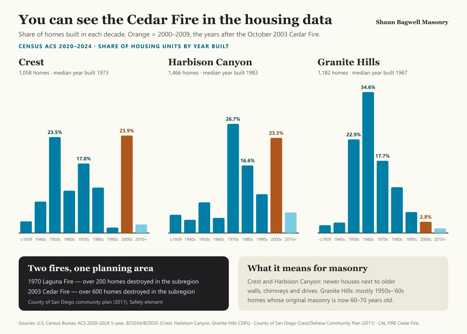Infographic: three bar charts showing when homes were built in the Crest, Harbison Canyon and Granite Hills census-designated places, by decade, from the Census ACS 2020 to 2024. In Crest, 253 of 1,058 homes, 23.9 percent, were built from 2000 to 2009, the tallest bar after the 1950s. In Harbison Canyon, 342 of 1,466 homes, 23.3 percent, date from 2000 to 2009. In Granite Hills only 33 of 1,182, 2.8 percent, do; its tallest bar is the 1960s with 409 homes. A marker shows the Cedar Fire in October 2003, and a note gives the County community plan’s figures: the 1970 Laguna Fire destroyed over 200 homes in the subregion and the 2003 Cedar Fire over 600. Median year built: Crest 1973, Harbison Canyon 1983, Granite Hills 1967.
