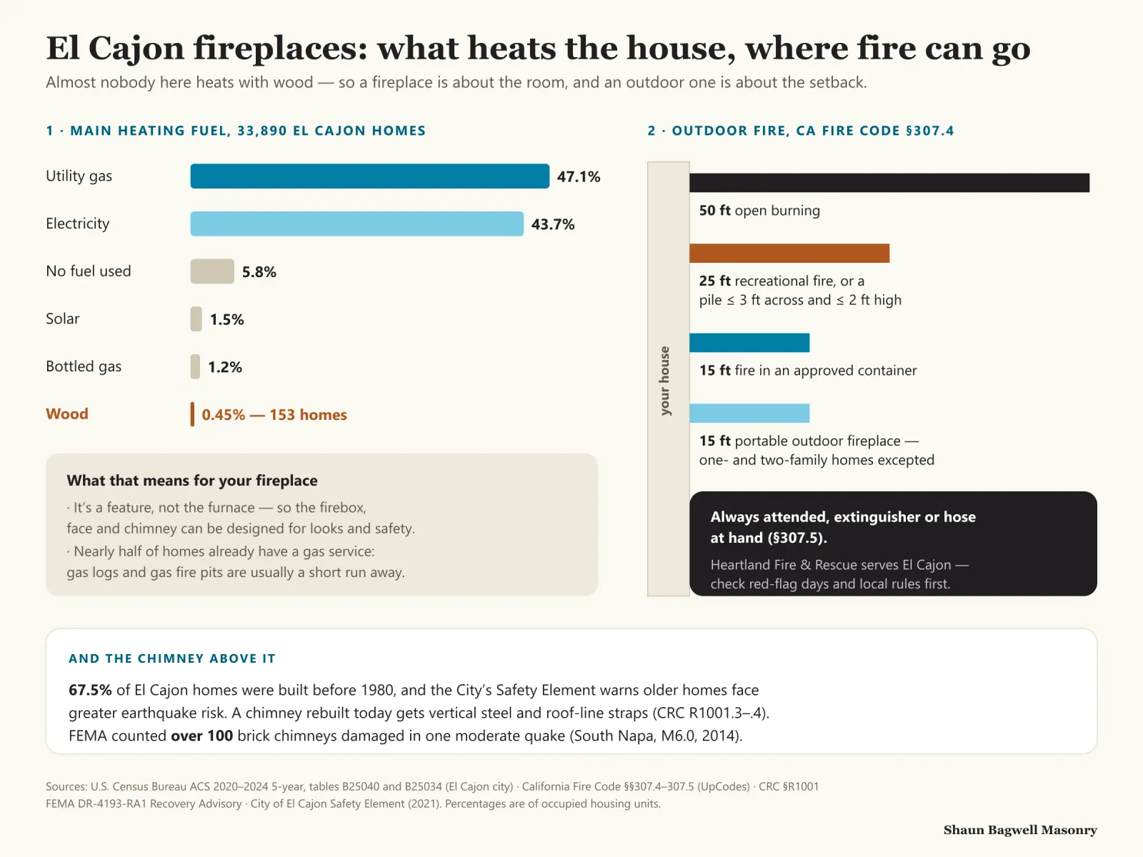 Infographic: El Cajon fireplaces — what heats the house, where fire can go. Left, main heating fuel for 33,890 El Cajon homes (Census ACS 2020–2024): utility gas 47.1%, electricity 43.7%, no fuel 5.8%, solar 1.5%, bottled gas 1.2%, wood 0.45% or 153 homes; so a fireplace is a feature, not the furnace, and nearly half of homes already have gas service. Right, minimum distances from your house under California Fire Code 307.4: open burning 50 feet; a recreational fire, or a pile no more than 3 feet across and 2 feet high, 25 feet; a fire in an approved container 15 feet; a portable outdoor fireplace 15 feet, with one- and two-family homes excepted; every fire constantly attended with an extinguisher or hose at hand (307.5); Heartland Fire and Rescue serves El Cajon. Bottom: 67.5% of El Cajon homes were built before 1980 and the Safety Element warns older homes face greater earthquake risk; a chimney rebuilt today gets vertical steel and roof-line straps (CRC R1001.3–.4); FEMA counted over 100 brick chimneys damaged in the 2014 South Napa M6.0 quake.