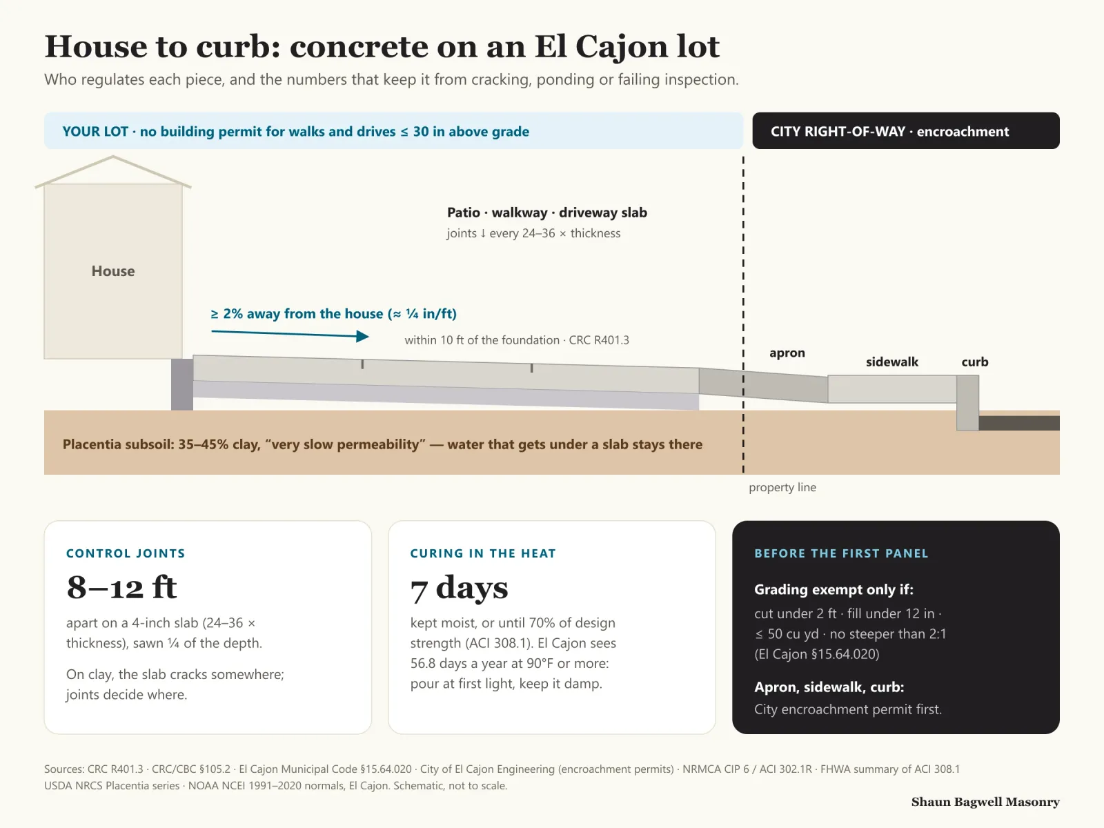 Infographic: house to curb, concrete on an El Cajon lot. A cross-section runs from the house across a patio, walkway or driveway slab to the apron, sidewalk and curb, with the property line dashed. On the lot, no building permit for walks and drives 30 inches or less above grade, and the slab slopes at least 2 percent, about a quarter inch per foot, away from the house within 10 feet of the foundation (CRC R401.3). Past the property line, the apron, sidewalk and curb are City right-of-way needing an encroachment permit. Beneath, Placentia subsoil is 35–45 percent clay with very slow permeability. Cards: control joints 8 to 12 feet apart on a 4-inch slab, sawn a quarter of the depth; curing 7 days or to 70 percent of design strength, with El Cajon averaging 56.8 days a year at 90°F or more; grading is exempt only for cuts under 2 feet and fills under 12 inches, 50 cubic yards or less, no steeper than 2 to 1 (El Cajon 15.64.020).
