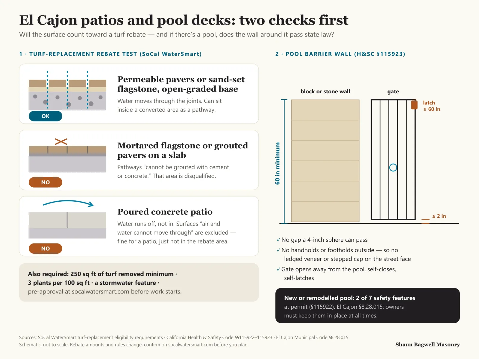 Infographic: El Cajon patios and pool decks, two checks first. Left, the SoCal WaterSmart turf-rebate test in three cross-sections: permeable pavers or sand-set flagstone on an open-graded base let water through and are OK as a pathway in a converted area; mortared flagstone or grouted pavers on a slab are disqualified because pathways cannot be grouted with cement or concrete; a poured concrete patio is disqualified as an impermeable surface. Also required: at least 250 square feet of turf removed, 3 plants per 100 square feet, a stormwater feature and pre-approval. Right, a block pool-barrier wall and gate drawn to Health and Safety Code 115923: at least 60 inches tall, no more than 2 inches clearance at the ground, no gap a 4-inch sphere can pass, no handholds or footholds outside, a gate that opens away from the pool and self-closes and self-latches with the latch at least 60 inches up. A new or remodelled pool needs 2 of 7 safety features at permit, and El Cajon Municipal Code 8.28.015 requires owners to keep them in place.