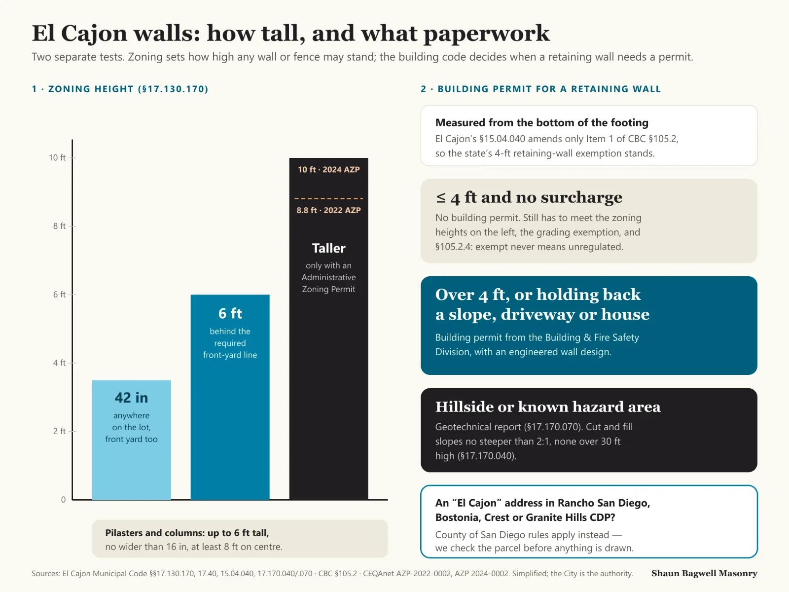 Infographic: El Cajon walls — how tall, and what paperwork. Left, a height scale under Zoning Code 17.130.170: 42 inches anywhere on the lot; 6 feet behind the required front-yard line; taller only with an Administrative Zoning Permit, with City approvals of 8.8 feet (2022) and 10 feet (2024) marked; pilasters up to 6 feet tall, 16 inches wide and 8 feet on centre. Right, the retaining-wall building-permit test: El Cajon’s 15.04.040 amends only Item 1 of CBC 105.2, so a wall 4 feet or less from the bottom of the footing with no surcharge needs no building permit; over 4 feet or holding back a slope, driveway or house needs a building permit and engineering; on hillsides or known hazard areas a geotechnical report is required and slopes are limited to 2:1 and 30 feet high; unincorporated El Cajon addresses follow County rules.