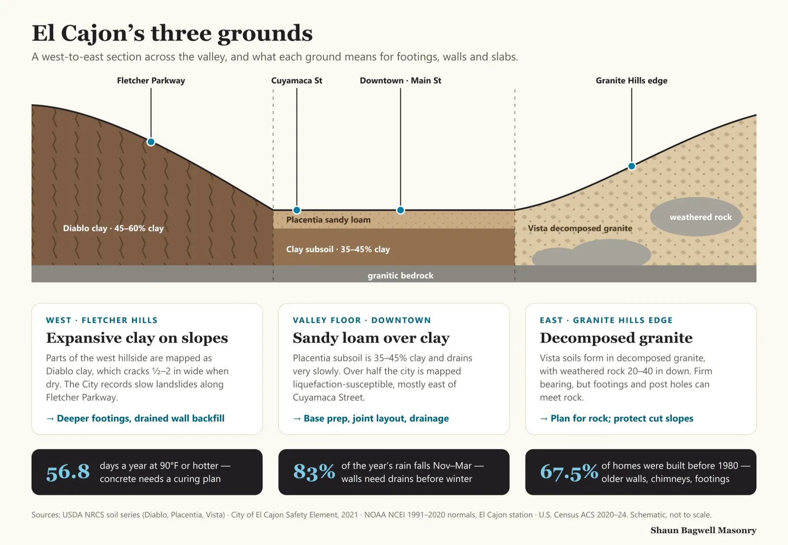 Infographic: a schematic west-to-east cross-section of the El Cajon valley. West, Fletcher Hills: expansive Diablo clay, 45–60% clay, with historic slow landslides along Fletcher Parkway — deeper footings and drained wall backfill. Valley floor downtown: Placentia sandy loam over a 35–45% clay subsoil, liquefaction-susceptible soils mostly east of Cuyamaca Street — base prep, joint layout and drainage. East, Granite Hills edge: Vista decomposed granite with weathered rock 20–40 inches down — plan for rock and protect cut slopes. Below: 56.8 days a year at 90°F or hotter, 83% of rain falls November to March, and 67.5% of homes were built before 1980.