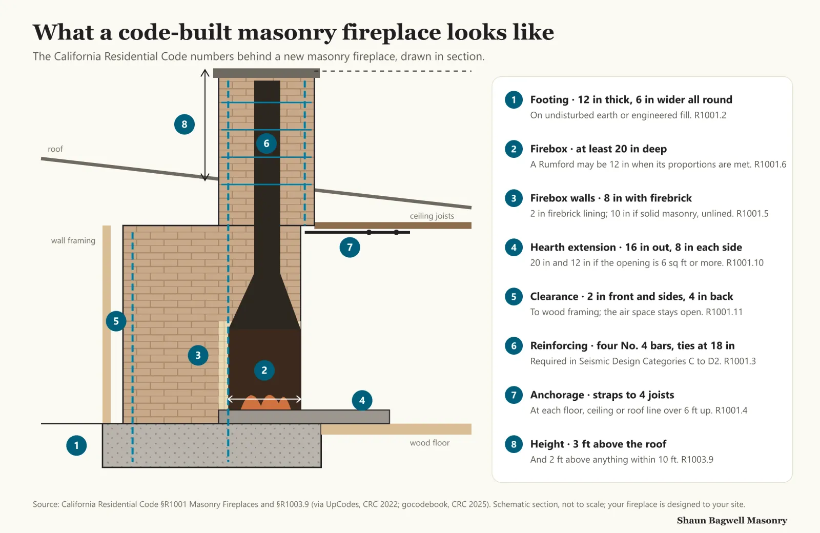 Infographic: a section drawing of a code-built masonry fireplace with eight numbered callouts. 1, footing 12 inches thick and 6 inches wider than the fireplace on all sides. 2, firebox at least 20 inches deep, or 12 for a Rumford. 3, firebox walls 8 inches including a 2-inch firebrick lining, or 10 inches unlined. 4, hearth extension 16 inches in front and 8 each side, or 20 and 12 for openings of 6 square feet or more. 5, clearance to wood framing of 2 inches front and sides and 4 inches at the back. 6, four No. 4 vertical bars with quarter-inch ties every 18 inches. 7, anchor straps to four joists at each floor, ceiling or roof line over 6 feet up. 8, chimney 3 feet above the roof and 2 feet above anything within 10 feet.