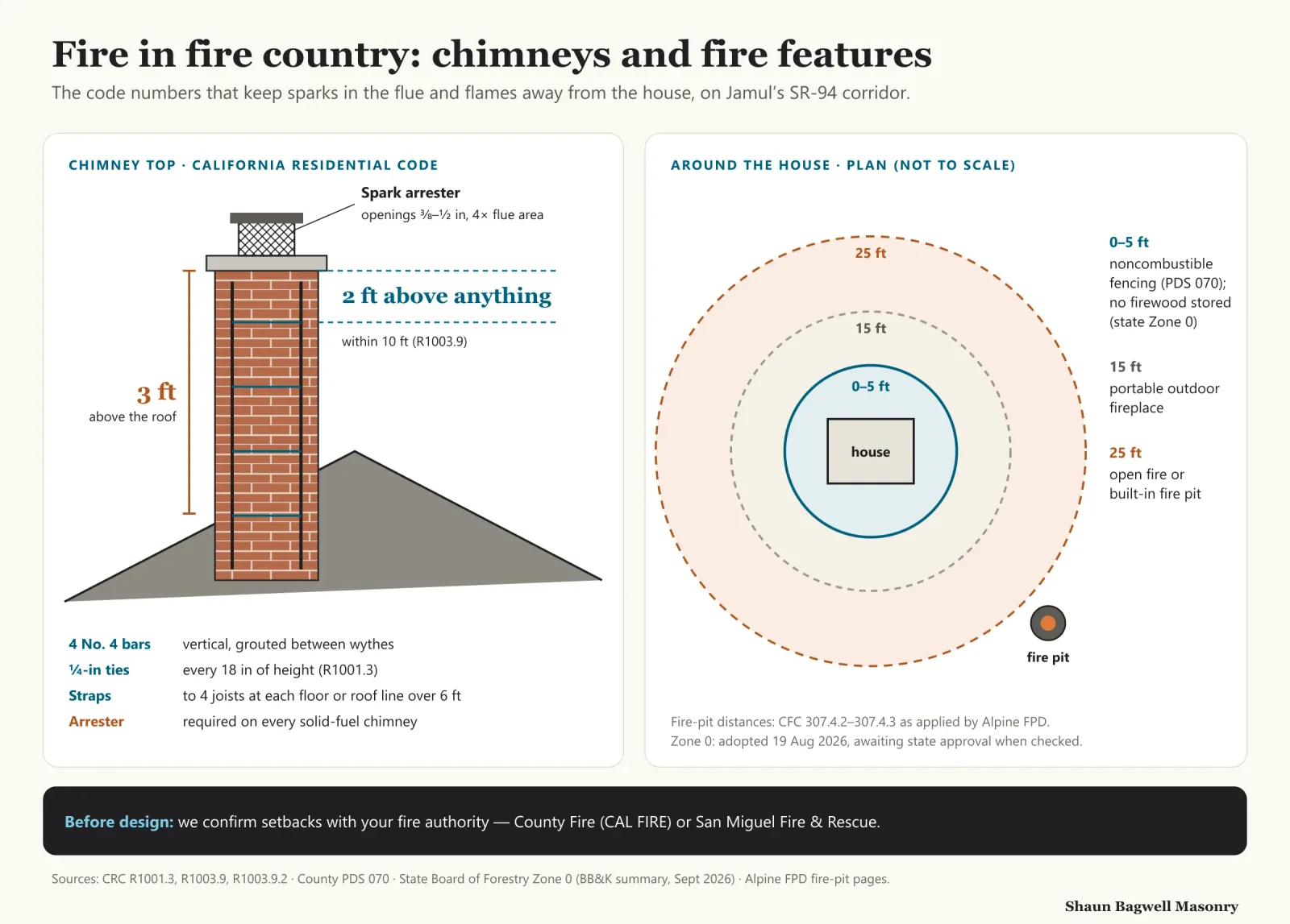Infographic, fire in fire country: chimneys and fire features. Left: the top of a masonry chimney to the California Residential Code — a spark arrester with openings between three-eighths and one-half inch and four times the flue area; the chimney ends 3 feet above the roof and 2 feet above anything within 10 feet; inside, four No. 4 vertical bars grouted between wythes, quarter-inch ties every 18 inches, and straps to four joists at each floor or roof line over 6 feet. Right: rings around a house — within 0 to 5 feet, noncombustible fencing under County PDS 070 and no firewood stored under the State’s Zone 0 rules; 15 feet for a portable outdoor fireplace; 25 feet for an open fire or built-in fire pit, per CFC 307.4.2 and 307.4.3 as applied by Alpine Fire Protection District. Zone 0 rules were adopted 19 August 2026 and awaiting state approval when checked. We confirm setbacks with your fire authority — County Fire (CAL FIRE) or San Miguel Fire & Rescue.