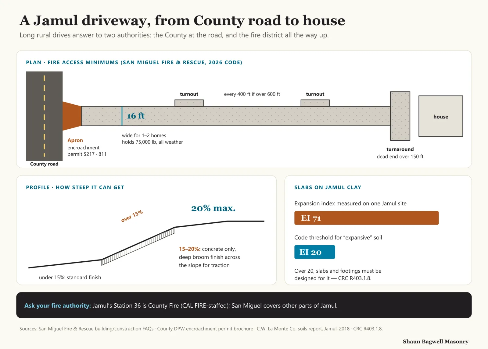 Infographic, a Jamul driveway from County road to house. Plan view: the apron in the County road needs an encroachment permit ($217) and a DigAlert 811 ticket; the drive is 16 feet wide for one or two homes and carries 75,000 pounds in all weather; turnouts every 400 feet on drives over 600 feet; a turnaround at the end of a dead end over 150 feet. Profile: grades up to 20 percent maximum; between 15 and 20 percent the surface must be concrete with a deep broom finish across the slope. Slabs on Jamul clay: one Jamul site measured an expansion index of 71, against the code threshold of 20 for expansive soil, so slabs and footings must be designed for it under CRC R403.1.8. Note: Jamul Station 36 is County Fire, staffed by CAL FIRE; San Miguel Fire and Rescue covers parts of Jamul.