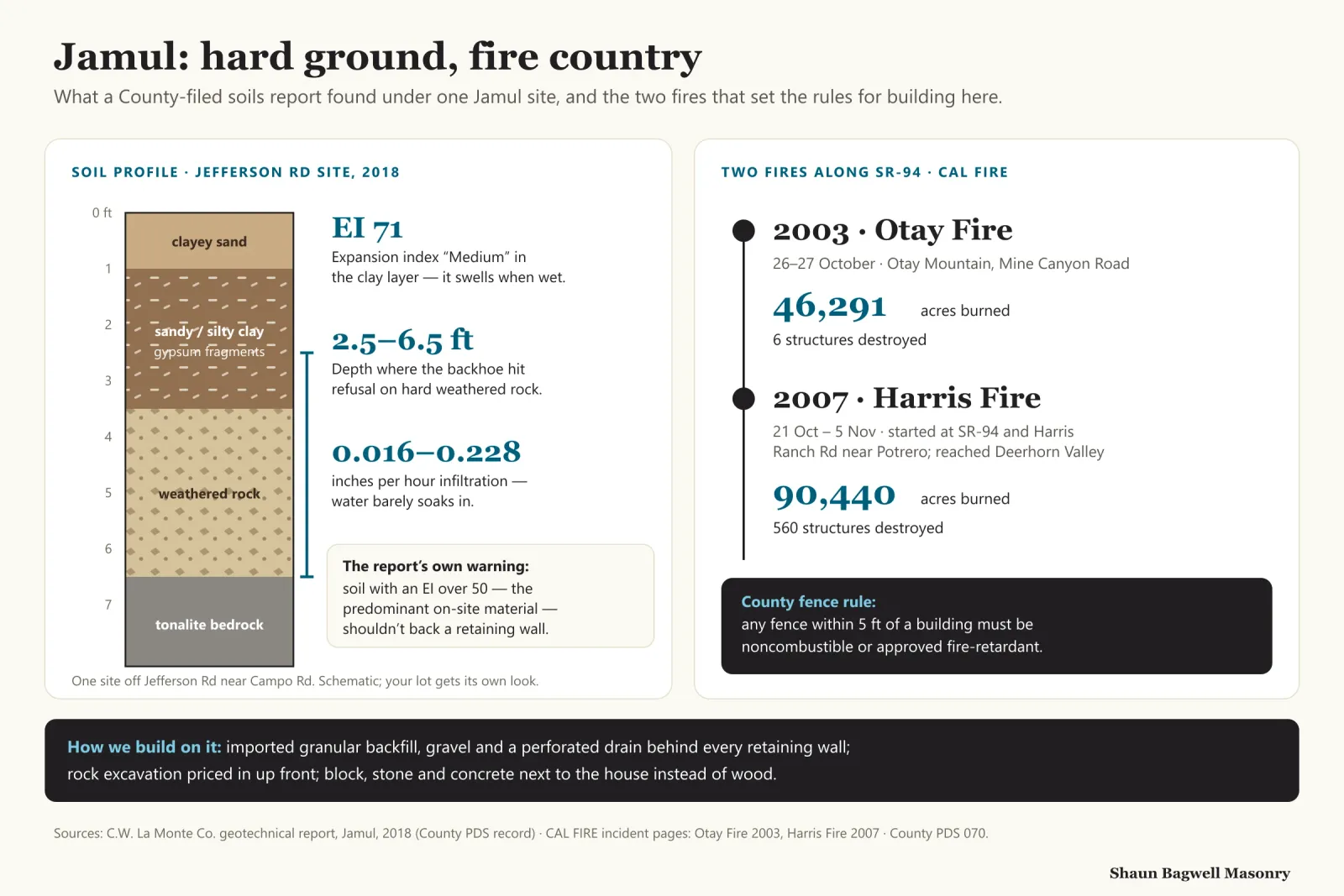 Infographic, Jamul: hard ground, fire country. Left, a soil column from a 2018 County-filed geotechnical report for a Jefferson Road site: clayey sand topsoil, sandy and silty clay with gypsum fragments, weathered rock and tonalite bedrock. Expansion index 71, medium; backhoe refusal at 2.5 to 6.5 feet; infiltration 0.016 to 0.228 inches per hour; the report warns soil with an expansion index over 50 should not back a retaining wall. Right, a CAL FIRE timeline: the 2003 Otay Fire on Otay Mountain at Mine Canyon Road, 46,291 acres and 6 structures destroyed; the 2007 Harris Fire, started at SR-94 and Harris Ranch Road near Potrero and reaching Deerhorn Valley, 90,440 acres and 560 structures destroyed. County fence rule: any fence within 5 feet of a building must be noncombustible or approved fire-retardant.