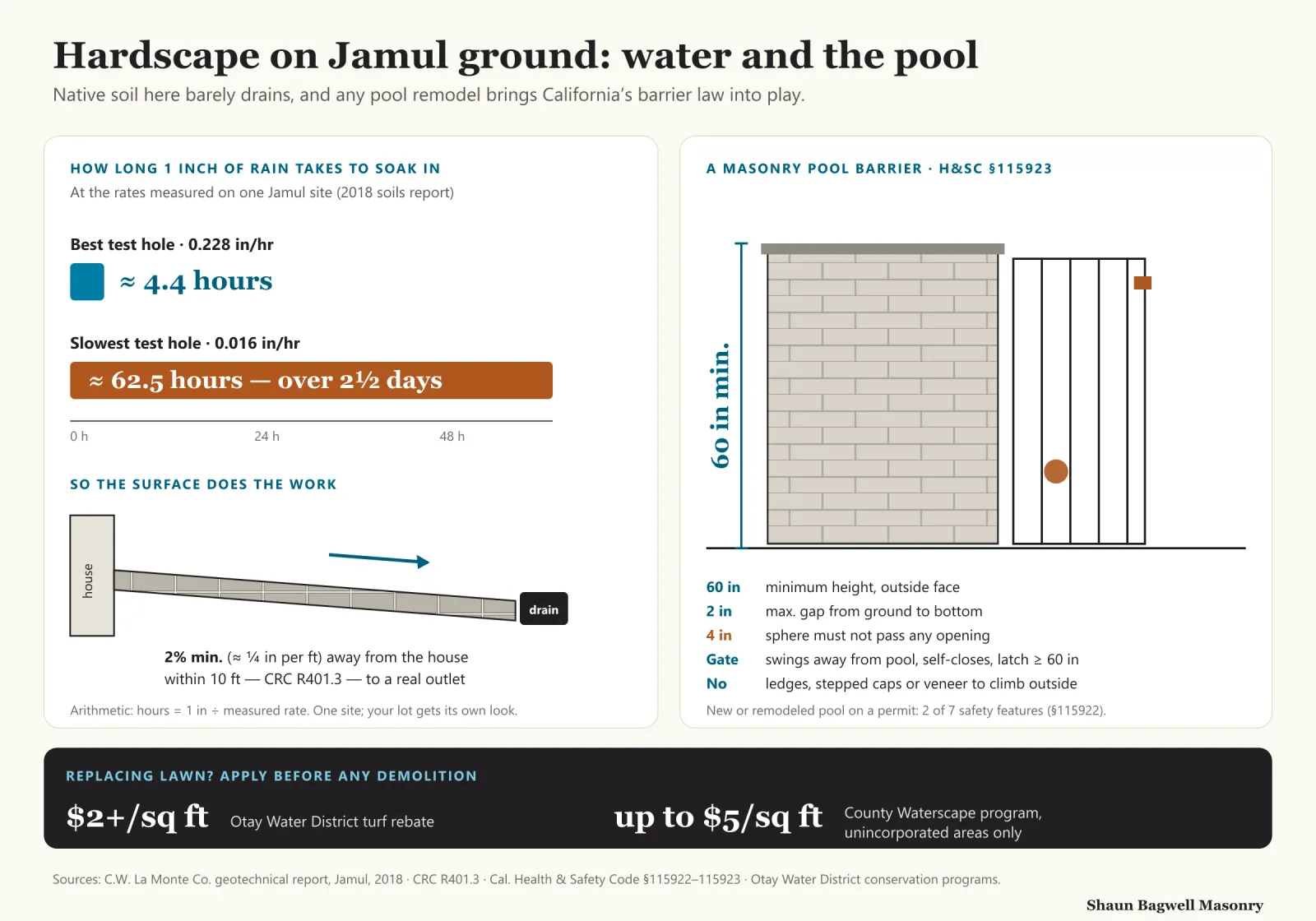 Infographic, Jamul hardscape: water and the pool. Left: how long one inch of rain takes to soak into native ground at the rates measured on one Jamul site in 2018 — about 4.4 hours at 0.228 inches per hour, and about 62.5 hours, over two and a half days, at 0.016 inches per hour; so hard surfaces within 10 feet of the house slope at least 2 percent, about a quarter inch per foot, away from it to a drain. Right: a masonry pool-barrier wall to California Health and Safety Code 115923 — at least 60 inches high, no more than a 2-inch gap at the bottom, no opening that passes a 4-inch sphere, a gate that swings away from the pool and self-closes with the latch at least 60 inches up, and no ledges or footholds on the outside face; a permitted new or remodeled pool needs 2 of 7 safety features. Bottom: Otay Water District turf rebate of at least $2 per square foot and the County Waterscape program of up to $5 per square foot in unincorporated areas; apply before demolition.