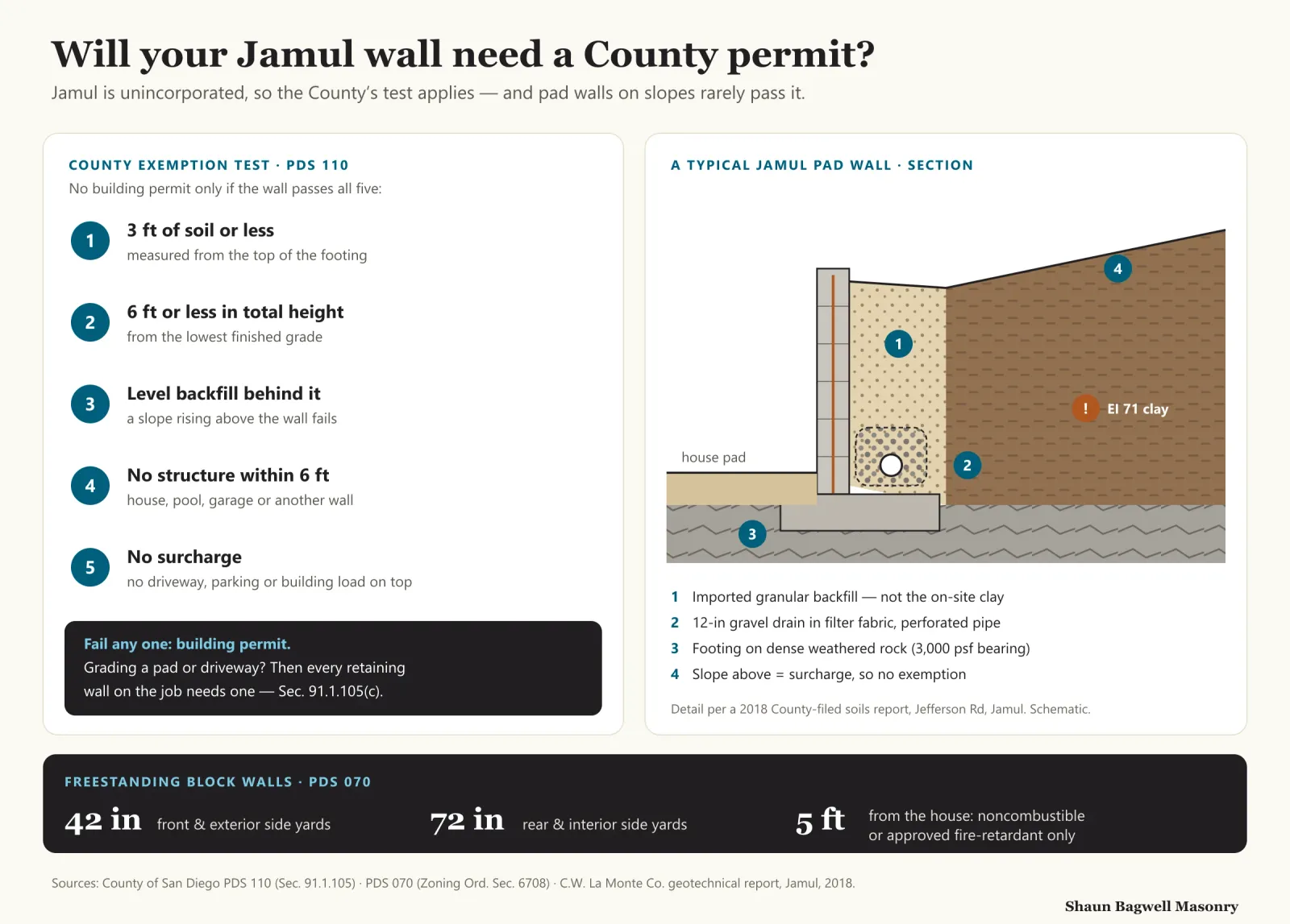 Infographic, Jamul retaining and block walls. Left: the County exemption test from PDS 110 — a wall skips a building permit only if it retains 3 feet of soil or less measured from the top of the footing, is 6 feet or less in total height from the lowest finished grade, has level backfill, has no structure within 6 feet and carries no surcharge; fail any one and it needs a permit, and if the job needs a grading permit every retaining wall on it needs one. Right: a section through a typical Jamul pad wall with sloping clay above — imported granular backfill instead of the expansion-index-71 clay, a 12-inch gravel drain in filter fabric around a perforated pipe, and a footing on dense weathered rock; the slope above counts as a surcharge. Bottom: County block-wall heights — 42 inches in front yards, 72 inches in rear and interior side yards, and noncombustible or fire-retardant material within 5 feet of the house.