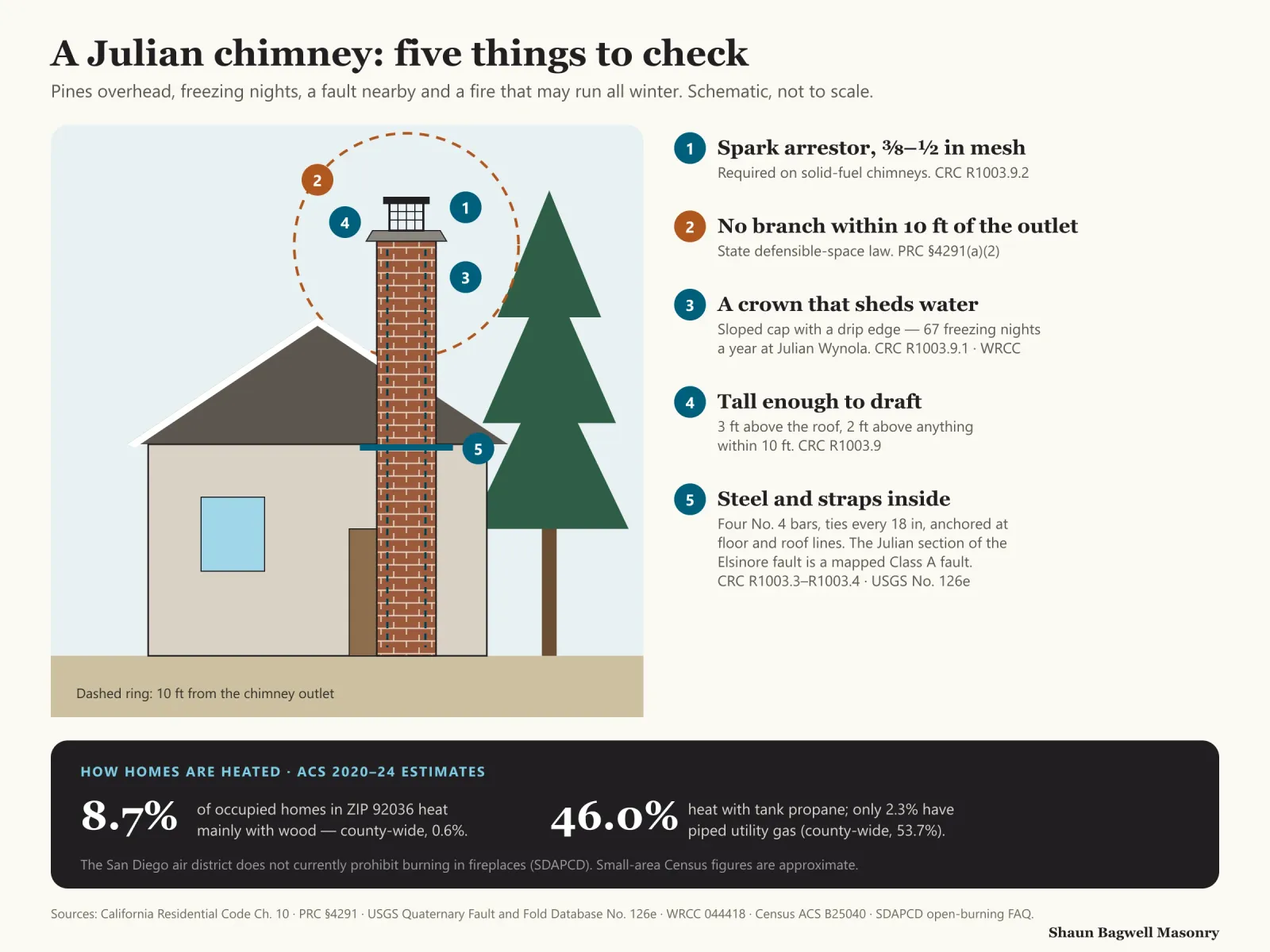 Infographic: A Julian chimney, five things to check. Side view of a house with a brick chimney beside a tall pine, with a dashed ring showing 10 feet from the chimney outlet. 1, spark arrestor with three-eighths to one-half inch mesh, required on solid-fuel chimneys (CRC R1003.9.2). 2, no branch within 10 feet of the outlet (PRC 4291(a)(2)). 3, a crown that sheds water with a sloped cap and drip edge, against 67 freezing nights a year at Julian Wynola (CRC R1003.9.1, WRCC). 4, chimney 3 feet above the roof and 2 feet above anything within 10 feet (CRC R1003.9). 5, four No. 4 vertical bars with ties every 18 inches, anchored at floor and roof lines; the Julian section of the Elsinore fault is a mapped Class A fault (CRC R1003.3 to R1003.4, USGS No. 126e). Bottom strip: 8.7 percent of occupied homes in ZIP 92036 heat mainly with wood, county-wide 0.6 percent; 46.0 percent heat with tank propane and only 2.3 percent have piped utility gas, county-wide 53.7 percent; the San Diego air district does not currently prohibit burning in fireplaces.