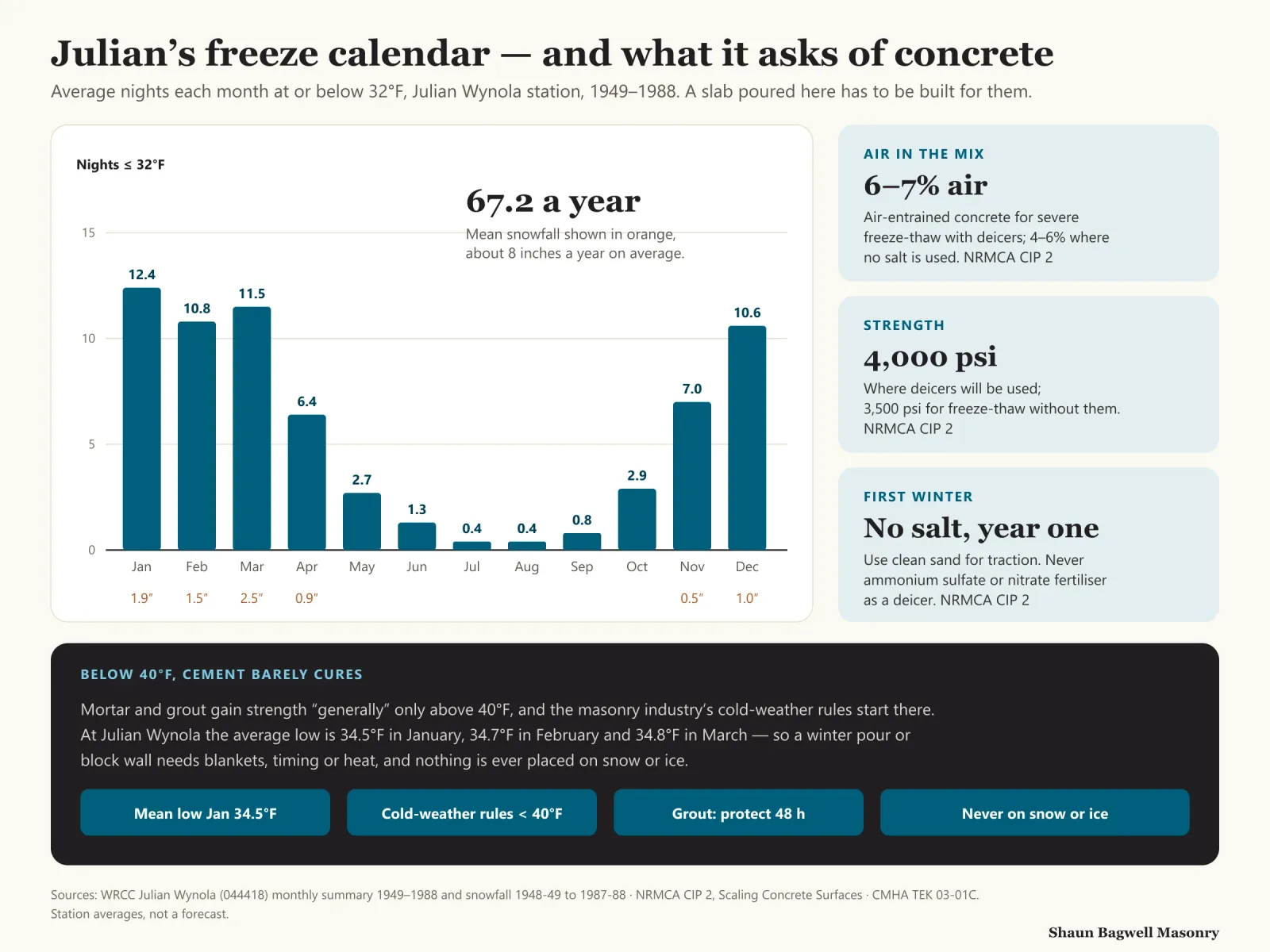 Infographic: Julian’s freeze calendar. A bar chart shows average nights at or below 32 degrees Fahrenheit each month at the Julian Wynola station, 1949 to 1988: January 12.4, February 10.8, March 11.5, April 6.4, May 2.7, June 1.3, July 0.4, August 0.4, September 0.8, October 2.9, November 7.0, December 10.6, for 67.2 a year, with mean snowfall per month beneath (about 8 inches a year). Three cards from NRMCA CIP 2: 6 to 7 percent entrained air for severe freeze-thaw with deicers, 4 to 6 percent without salt; 4,000 psi where deicers are used, 3,500 psi for freeze-thaw without them; no deicing salt in the first year, clean sand for traction, never ammonium sulfate or nitrate fertiliser. A dark strip from CMHA TEK 03-01C: mortar and grout gain strength generally only above 40 degrees, the average low at Julian Wynola is 34.5 degrees in January, cold-weather rules start below 40 degrees, grout is protected 48 hours, and nothing is placed on snow or ice.
