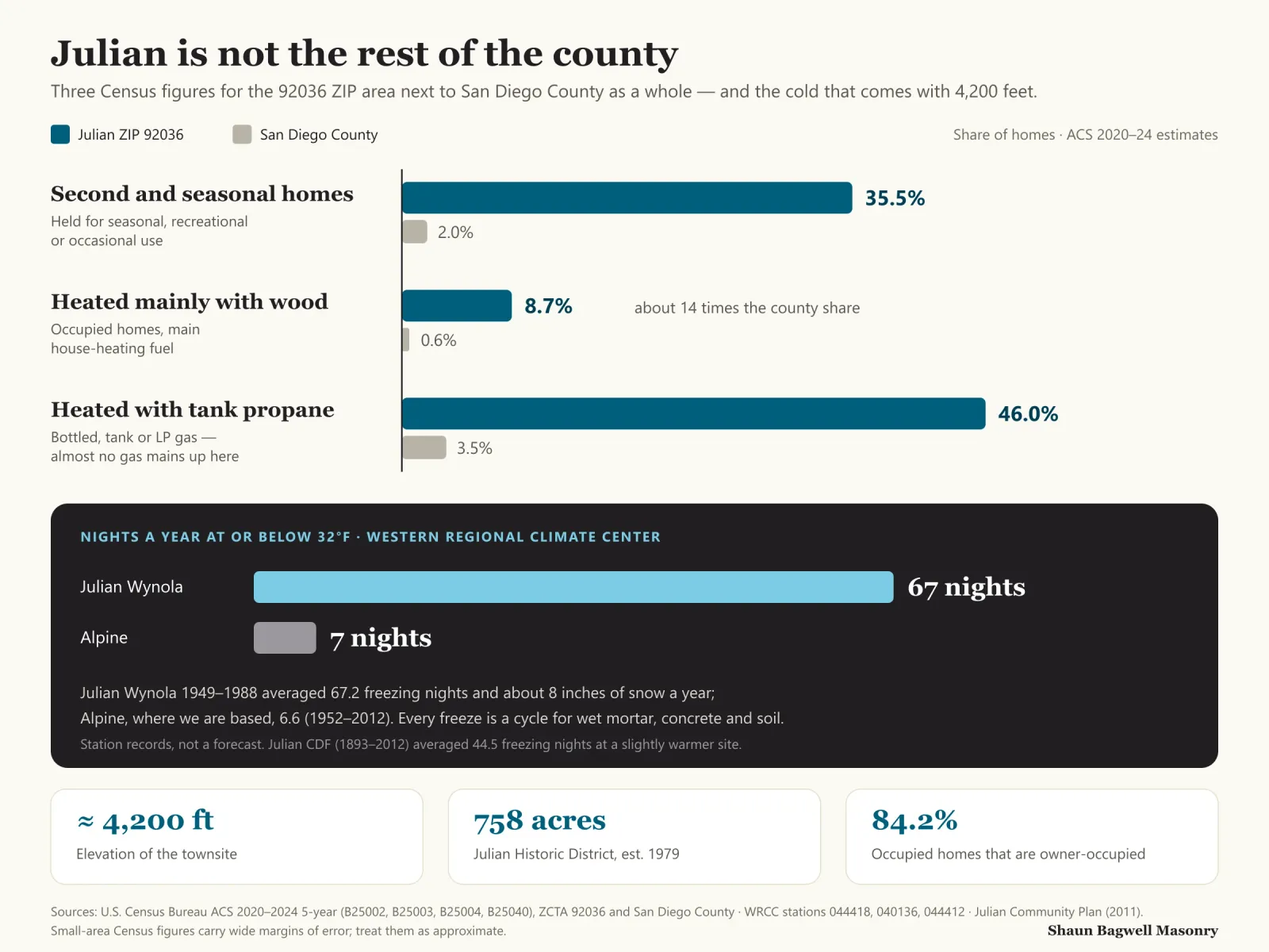Infographic comparing Julian ZIP 92036 with San Diego County, from Census ACS 2020 to 2024 estimates. Homes held for seasonal, recreational or occasional use: 35.5 percent in Julian, 2.0 percent county-wide. Occupied homes heated mainly with wood: 8.7 percent versus 0.6 percent, about 14 times the county share. Homes heated with bottled, tank or LP gas: 46.0 percent versus 3.5 percent. A dark panel shows nights a year at or below 32 degrees Fahrenheit: 67 at the Julian Wynola station (1949 to 1988, with about 8 inches of snow a year) against 7 at Alpine (6.6, 1952 to 2012). Bottom tiles: about 4,200 feet elevation; the 758-acre Julian Historic District, established 1979; 84.2 percent of occupied homes owner-occupied.