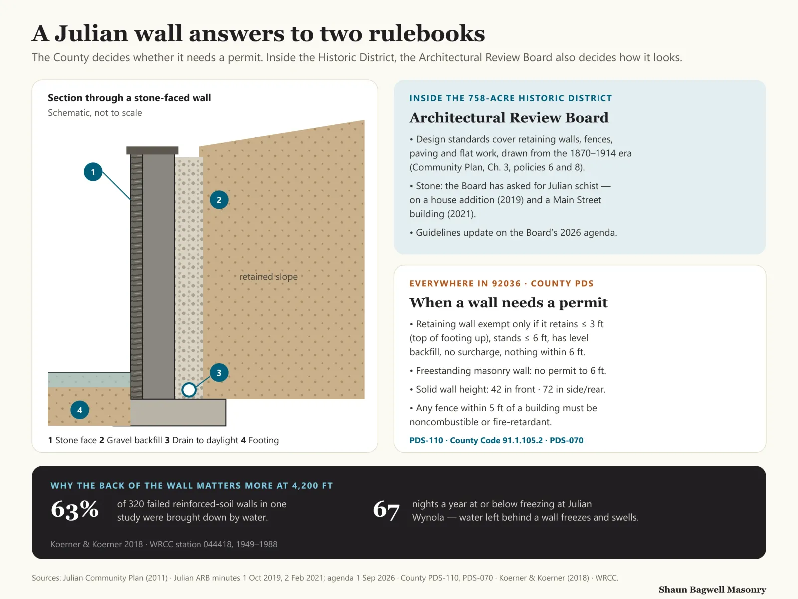 Infographic: A Julian wall answers to two rulebooks. Left, a schematic section of a stone-faced retaining wall: 1 stone face over a block core, 2 gravel backfill against the retained slope, 3 a perforated drain at the base running to daylight, 4 a concrete footing. Upper right, inside the 758-acre Historic District, the Architectural Review Board: design standards cover retaining walls, fences, paving and flat work drawn from the 1870 to 1914 era (Community Plan chapter 3, policies 6 and 8); the Board has asked for Julian schist on a house addition in 2019 and a Main Street building in 2021; a guidelines update is on its 2026 agenda. Lower right, everywhere in 92036, County PDS: a retaining wall is exempt only if it retains 3 feet or less from the top of the footing, stands 6 feet or less, has level backfill, no surcharge and nothing within 6 feet; freestanding masonry walls need no permit to 6 feet; solid walls 42 inches in front and 72 inches at side and rear; any fence within 5 feet of a building must be noncombustible or fire-retardant. Bottom strip: 63 percent of 320 failed reinforced-soil walls in one study were brought down by water; 67 nights a year at or below freezing at Julian Wynola.