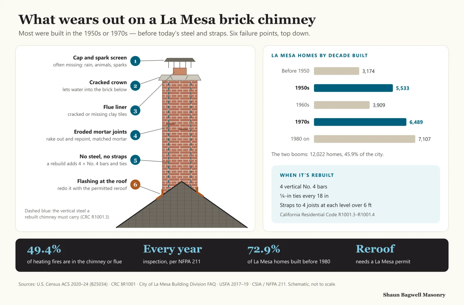 Infographic: what wears out on a 1950s to 1970s La Mesa brick chimney. An elevation of a chimney above a roof has six numbered callouts, top down: 1, cap and spark screen, often missing; 2, cracked crown that lets water into the brick; 3, cracked or missing flue liner tiles; 4, eroded mortar joints that need repointing; 5, no vertical steel or straps in older chimneys, where a rebuild adds four No. 4 bars and ties; 6, flashing at the roof line, best redone with the permitted reroof. A panel lists what a rebuilt chimney needs: four vertical No. 4 bars, quarter-inch ties every 18 inches and straps to four joists at each level over 6 feet. A bar chart shows La Mesa homes by decade built: 3,174 before 1950, 5,533 in the 1950s, 3,909 in the 1960s, 6,489 in the 1970s and 7,107 from 1980 on.