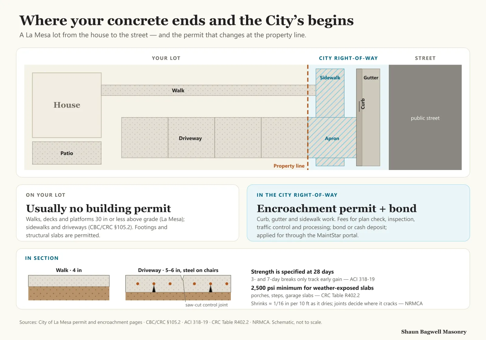 Infographic: concrete on a La Mesa lot. A plan view runs from the house to the street. On the private lot: a patio and walks 30 inches or less above grade need no City building permit, and driveways and sidewalks are exempt under the state code. At the property line the City right-of-way begins: sidewalk, curb and gutter work needs an Engineering encroachment permit, fees and a bond or cash deposit, applied for through MaintStar. A slab section below shows 4-inch flatwork and 5-to-6-inch driveway slabs with rebar chaired mid-depth, control joints, and strength measured at 28 days.
