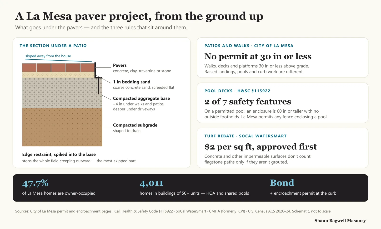 Infographic: a La Mesa paver project from the ground up. A cross-section shows pavers on a 1-inch bedding sand layer, a compacted aggregate base about 4 inches deep for walks and patios and deeper for driveways, compacted subgrade, and an edge restraint spiked into the base. Three rule cards: walks and platforms 30 inches or less above grade need no La Mesa building permit; a permitted pool needs 2 of 7 drowning-prevention features and an enclosure at least 60 inches tall; the SoCal WaterSmart turf rebate pays $2 per square foot but excludes concrete and grouted surfaces.