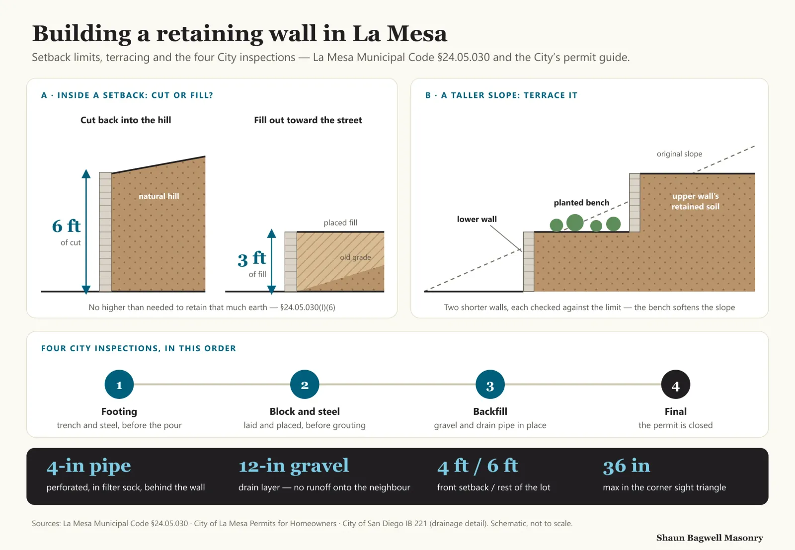 Infographic: building a La Mesa retaining wall. Panel A compares a wall that cuts into the hill, allowed to retain up to 6 feet of cut inside a setback, with a wall that fills toward the street, allowed to retain up to 3 feet of fill. Panel B shows a taller slope broken into two terraced walls with a planted bench between. A timeline shows the four City inspections in order: footing, block and steel before grout, backfill, final. A drainage callout shows a perforated pipe in a gravel layer behind the wall.