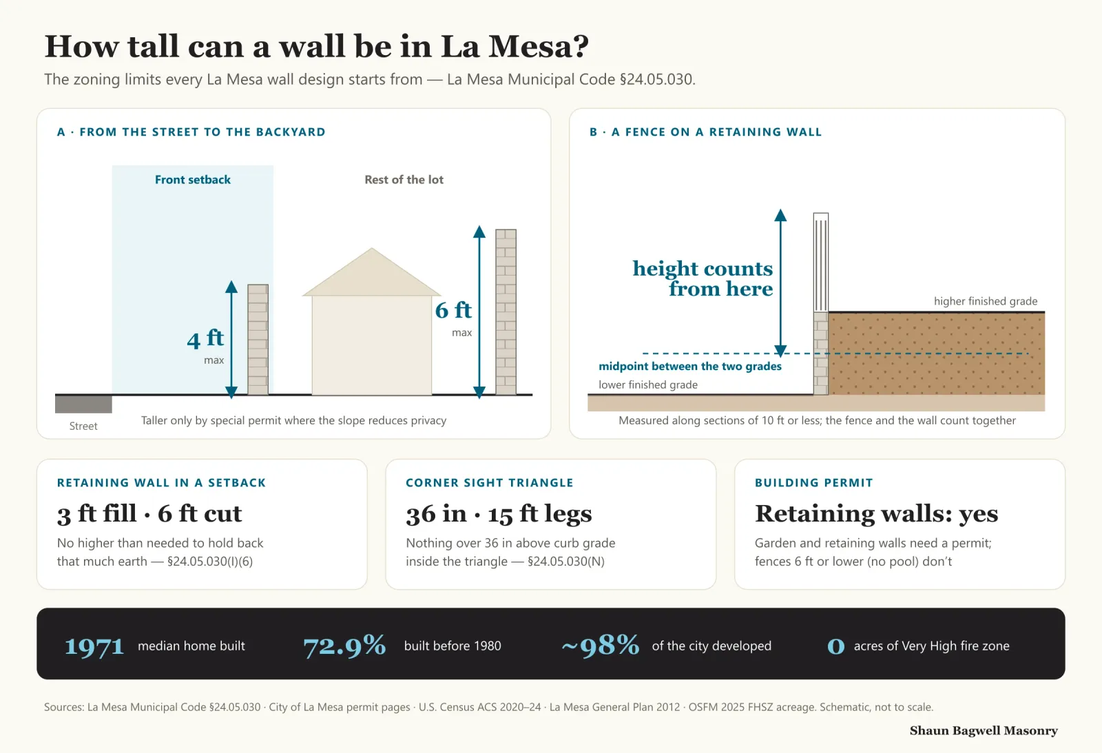 Infographic: how tall a wall can be in La Mesa. Panel A, from the street to the backyard: walls up to 4 feet in the front setback and up to 6 feet elsewhere on the lot, taller only by special permit where the slope reduces privacy. Panel B, a fence on a retaining wall: height is measured from the midpoint between the lower and higher finished grades, along sections of 10 feet or less, with the fence and wall counted together. Cards: a retaining wall in a setback may hold no more than 3 feet of fill or 6 feet of cut; nothing over 36 inches in the 15-foot corner sight triangle; garden and retaining walls need a building permit while fences 6 feet or lower that don’t enclose a pool do not. Strip: median home built 1971, 72.9% built before 1980, about 98% of the city developed, no Very High fire hazard zone.