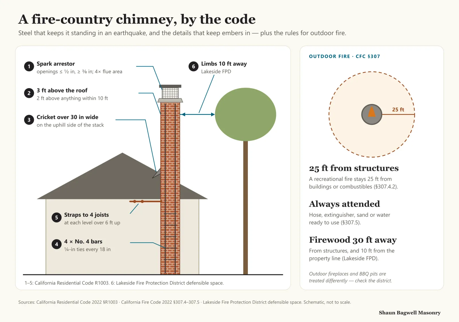 Infographic: an elevation of a Lakeside house roof and masonry chimney with numbered callouts. 1, a spark arrestor on top whose openings stop spheres larger than half an inch but pass three-eighths of an inch, with a net free area at least four times the flue and removable for cleaning (California Residential Code R1003.9.2). 2, the chimney top at least 3 feet above the roof where it passes through and 2 feet above anything within 10 feet (R1003.9). 3, a cricket on the uphill side when the chimney is more than 30 inches wide (R1003.20). 4, four number 4 vertical bars with quarter-inch ties every 18 inches inside the chimney (R1003.3). 5, two steel straps embedded 12 inches into the chimney and bolted to four joists at each floor, ceiling or roof line more than 6 feet above grade (R1003.4). 6, tree limbs trimmed at least 10 feet from the chimney, per Lakeside Fire Protection District. Beside the house, a fire pit is shown 25 feet from the structure under California Fire Code 307.4.2, with firewood stacked 30 feet from structures and 10 feet from the property line per the district.