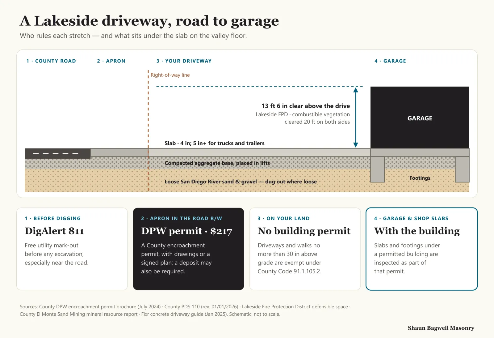 Infographic: a long rural Lakeside driveway drawn in profile from the County road to the garage, with the rule that applies at each stretch. At the road, the apron sits in the County right-of-way and needs a Department of Public Works encroachment permit, 217 dollars in July 2024, plus a DigAlert 811 ticket before digging. Along the driveway on private land, at-grade concrete no more than 30 inches above grade is exempt from a County building permit. Lakeside Fire Protection District requires 13 feet 6 inches of vertical clearance over the driveway and combustible vegetation cleared 20 feet on both sides. Underneath, loose San Diego River sand and gravel is dug out and replaced with a compacted base, with the slab at 4 inches for light use and 5 inches or more for trucks and trailers. At the house, footings and structural slabs are part of a County building permit.
