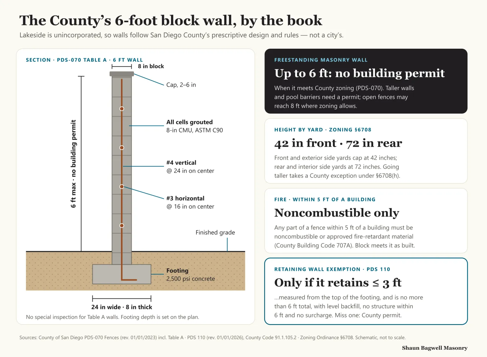 Infographic: section drawing of San Diego County’s prescriptive 6-foot masonry wall from PDS-070 Table A — 8-inch CMU with all cells grouted, a mortar or masonry cap 2 to 6 inches, number 4 vertical bars at 24 inches on center, number 3 horizontal bars at 16 inches on center, and a footing 24 inches wide and 8 inches thick in 2,500 psi concrete, with no special inspection required. Beside it, four County rules: freestanding masonry walls up to 6 feet need no building permit when they meet zoning; walls are capped at 42 inches in front and exterior side yards and 72 inches in rear and interior side yards; any part of a fence within 5 feet of a building must be noncombustible or approved fire-retardant material; and a retaining wall is exempt only if it retains no more than 3 feet measured from the top of the footing, is no more than 6 feet total, has level backfill, no structure within 6 feet and no surcharge.