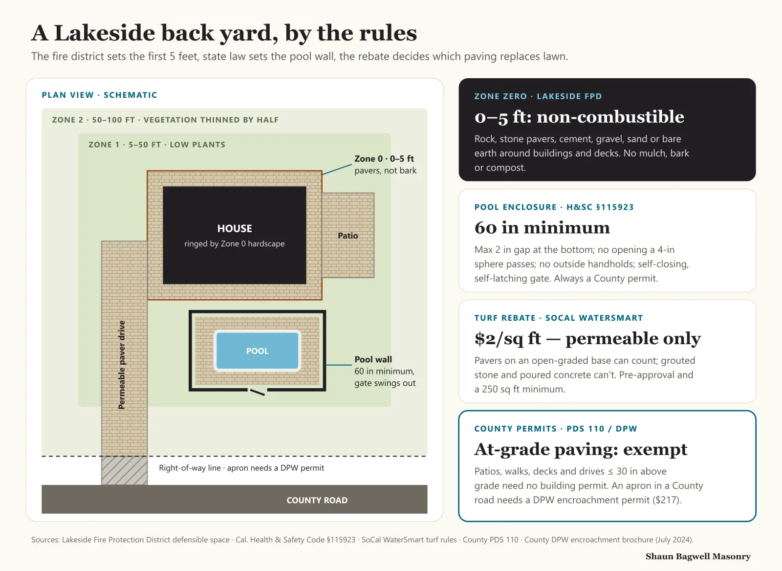 Infographic: plan view of a Lakeside house and back yard. A hardscape band runs around the house as Zone Zero, 0 to 5 feet out, labelled for stone pavers, rock, cement or gravel and no bark or mulch, per Lakeside Fire Protection District. Zone One runs 5 to 50 feet with low vegetation, and Zone Two 50 to 100 feet with natural vegetation thinned by half. In the yard, a paver patio and a pool with a coping edge and paver deck are surrounded by a pool enclosure wall at least 60 inches high with no handholds or footholds on the outside and a self-closing, self-latching gate, per California Health and Safety Code 115923. A permeable paver driveway runs to the street, noting that an apron in the County road right-of-way needs a Department of Public Works encroachment permit, and that only permeable hardscape counts toward the $2 per square foot SoCal WaterSmart turf rebate.