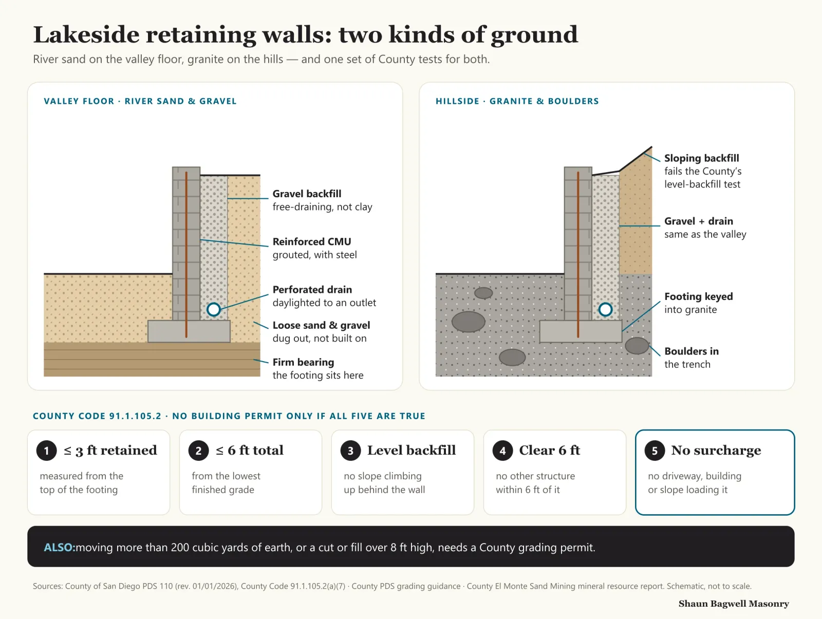 Infographic: two retaining-wall sections side by side. On the left, a wall on the Lakeside valley floor, where the footing is taken down through loose San Diego River sand and gravel to firm, compacted bearing, with gravel backfill and a perforated drain behind the wall. On the right, a wall on a granite hillside, where the footing is keyed into rock and the trench meets boulders, again with gravel and a drain. Below, the five County of San Diego tests a retaining wall must all pass to be exempt from a building permit: it retains no more than 3 feet of soil measured from the top of the footing; it is no more than 6 feet tall in total from the lowest finished grade; the backfill is level; no other structure is within 6 feet; and it supports no surcharge such as a driveway, slope or building. A separate note says moving more than 200 cubic yards of earth, or a cut or fill more than 8 feet high, also needs a County grading permit.