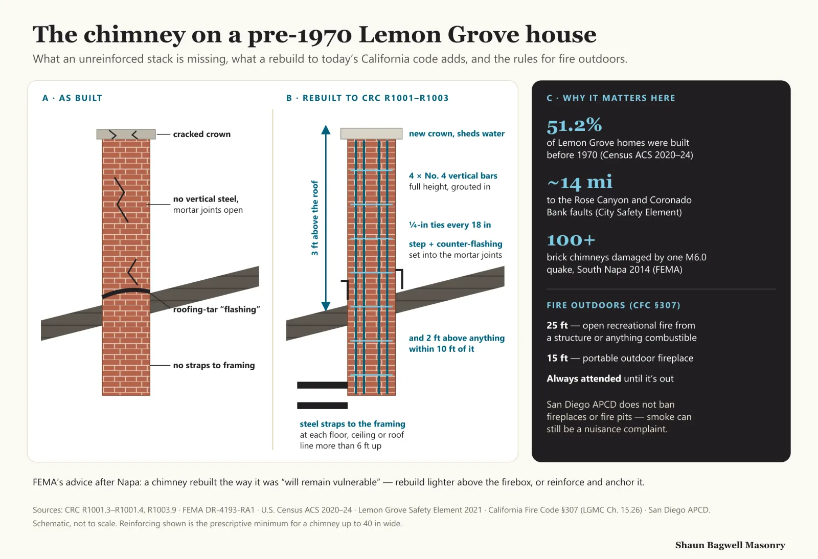 Infographic: the chimney on a pre-1970 Lemon Grove house. Panel A, as built: a brick chimney through the roof with a cracked crown, no vertical steel and open mortar joints, roofing-tar flashing and no straps to the framing. Panel B, rebuilt to CRC R1001 to R1003: a new crown that sheds water, four No. 4 vertical bars full height and grouted in, quarter-inch ties every 18 inches, step and counter-flashing set into the mortar joints, steel straps to the framing at each floor, ceiling or roof line more than 6 feet up, and a height of 3 feet above the roof and 2 feet above anything within 10 feet. Panel C, why it matters here: 51.2% of Lemon Grove homes were built before 1970; the Rose Canyon and Coronado Bank faults are about 14 miles away; more than 100 brick chimneys were damaged by the M6.0 South Napa quake in 2014. Fire outdoors under California Fire Code section 307: 25 feet from a structure for an open recreational fire, 15 feet for a portable outdoor fireplace, always attended; San Diego APCD does not ban fireplaces or fire pits. FEMA advises rebuilding lighter above the firebox, or reinforcing and anchoring.