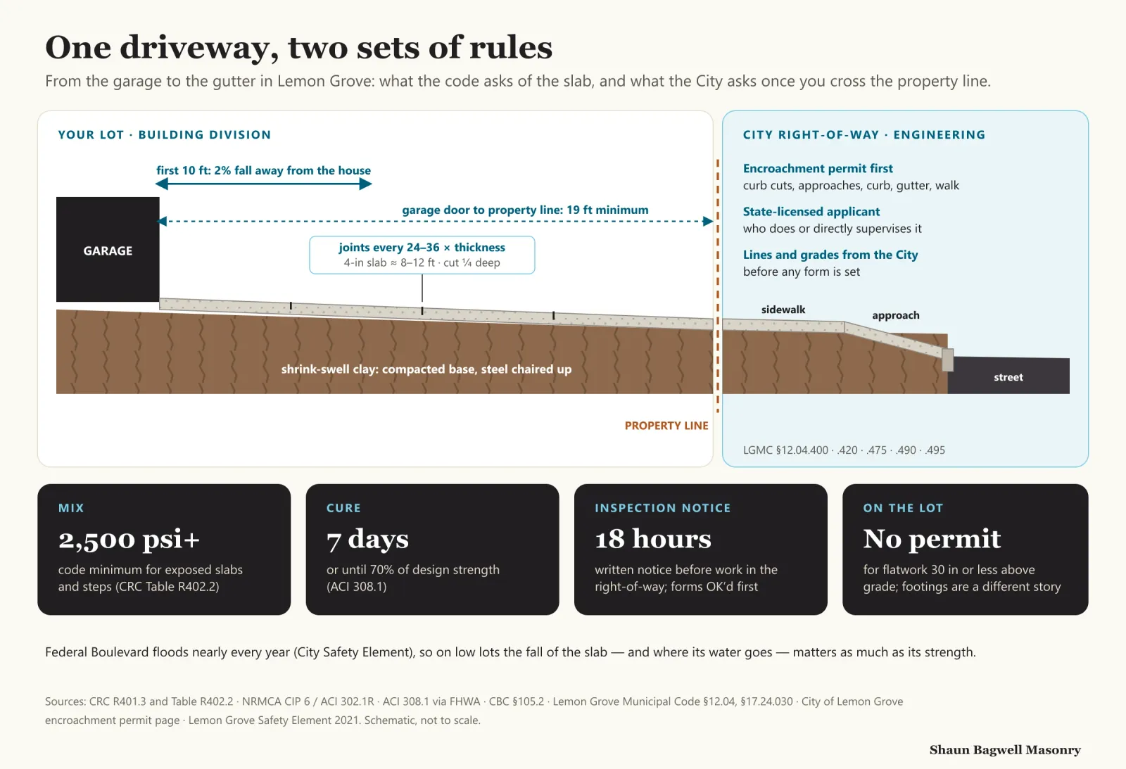Infographic: one driveway, two sets of rules — a section from a Lemon Grove garage to the street. On the lot, under the Building Division: a driveway slab on shrink-swell clay, with the first 10 feet falling 2% away from the house, at least 19 feet from the garage door to the property line, and control joints every 24 to 36 times the slab thickness, about 8 to 12 feet for a 4-inch slab, cut a quarter deep. Past the dashed property line, in the City right-of-way under Engineering: sidewalk, driveway approach and curb, with notes that an encroachment permit comes first, a state-licensed applicant must do or directly supervise the work, and the City gives lines and grades before any form is set. Cards: 2,500 psi or more for exposed slabs and steps; cure 7 days or until 70% of design strength; 18 hours written notice before right-of-way work, with forms approved first; no building permit for flatwork 30 inches or less above grade. Note: Federal Boulevard floods nearly every year, so slab fall and drainage matter on low lots.