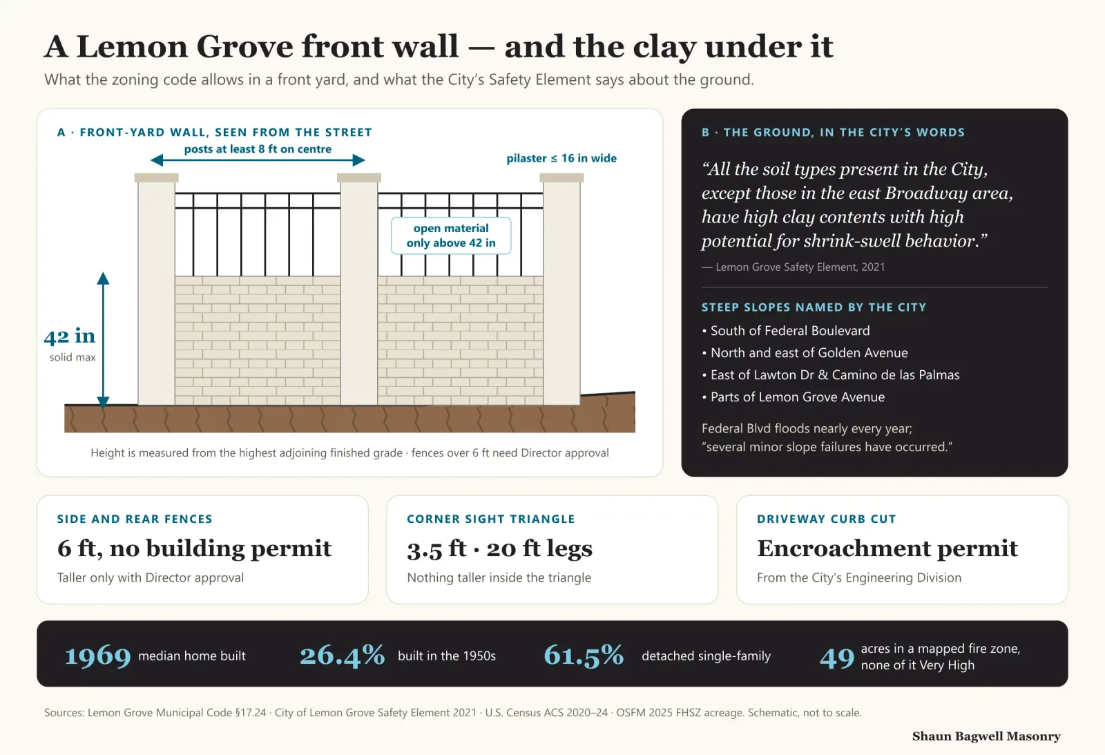Infographic: a Lemon Grove front wall and the clay under it. Panel A shows a front-yard wall seen from the street: a solid masonry base up to 42 inches, open material only above 42 inches, masonry pilasters no more than 16 inches wide, and posts at least 8 feet on centre; height is measured from the highest adjoining finished grade, and fences over 6 feet need Director approval. Panel B quotes the City Safety Element: all soil types in the city except the east Broadway area have high clay contents with high shrink-swell potential; steep slopes are south of Federal Boulevard, north and east of Golden Avenue, east of Lawton Drive and Camino de las Palmas, and along parts of Lemon Grove Avenue; Federal Boulevard floods nearly every year and several minor slope failures have occurred. Cards: side and rear fences up to 6 feet need no building permit; nothing over 3.5 feet in the 20-foot corner sight triangle; driveway curb cuts need an encroachment permit. Strip: median home built 1969, 26.4% built in the 1950s, 61.5% detached single-family, 49 acres in a mapped fire zone with none Very High.