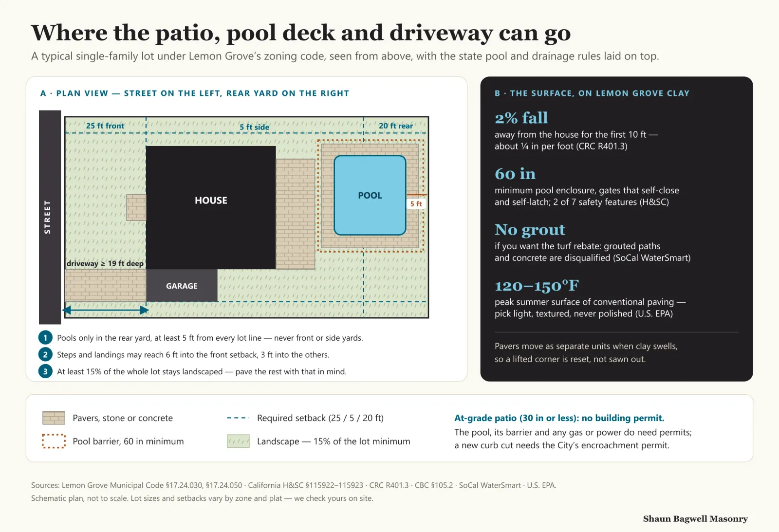 Infographic: where the patio, pool deck and driveway can go on a typical Lemon Grove lot, in plan view with the street on the left. Dashed lines mark the 25-foot front, 5-foot side and 20-foot rear setbacks. The driveway runs from the street to the garage and must be at least 19 feet deep. A paver patio runs along the back of the house, and a pool with a paver deck sits in the rear yard, 5 feet from the rear lot line, inside a dotted 60-inch barrier. A small landing projects into the front setback. Notes: pools only in the rear yard at least 5 feet from every lot line; steps and landings may reach 6 feet into the front setback and 3 feet into others; at least 15% of the lot stays landscaped. A dark panel lists 2% fall away from the house for the first 10 feet, a 60-inch pool enclosure with self-closing, self-latching gates and two of seven safety features, no grout if you want the turf rebate, and conventional paving reaching 120 to 150 degrees Fahrenheit. At-grade patios 30 inches or less need no building permit; the pool, barrier, gas or power do, and a new curb cut needs an encroachment permit.