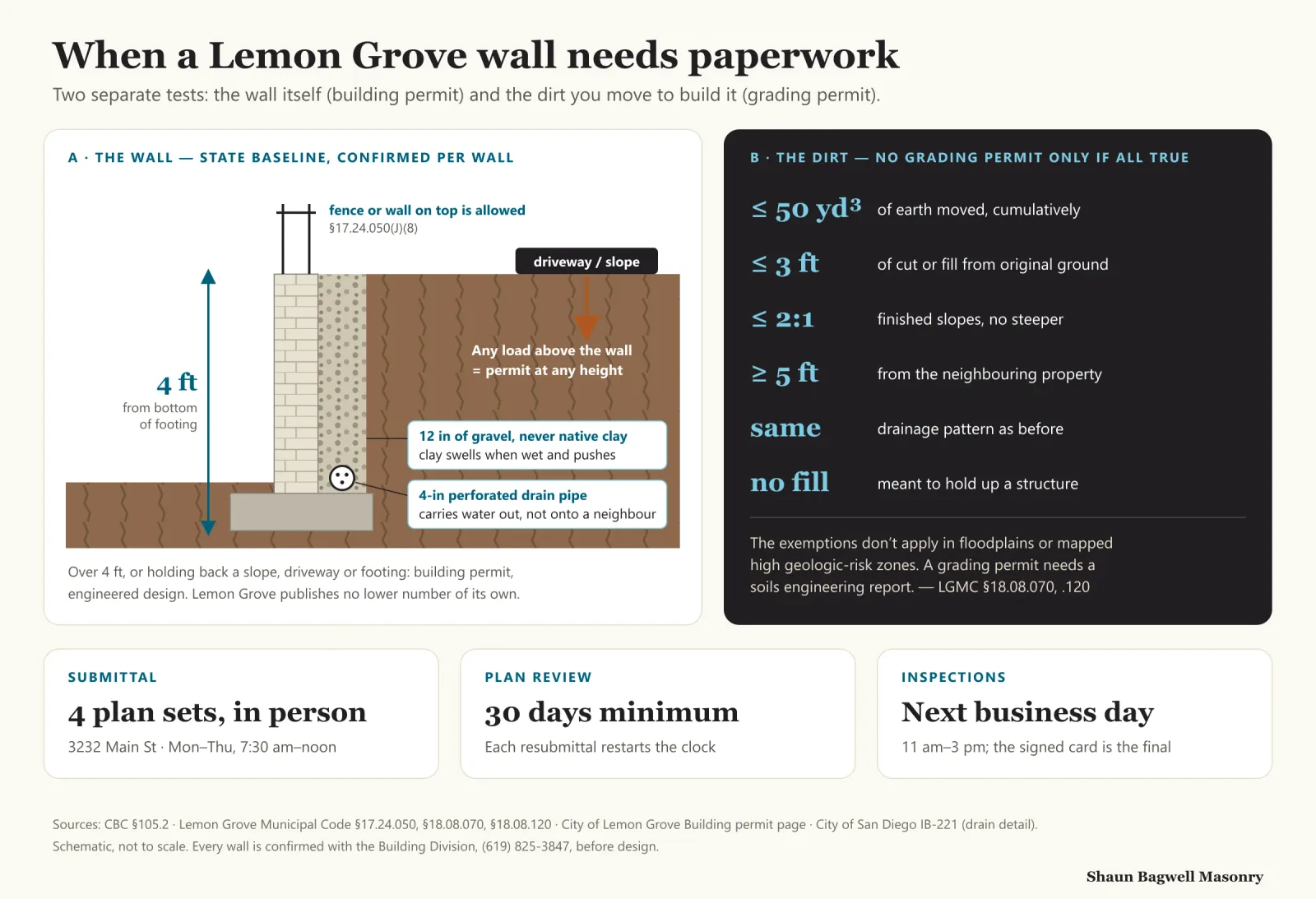 Infographic: when a Lemon Grove wall needs paperwork. Panel A is a section through a block retaining wall with a fence on top, 12 inches of gravel and a 4-inch perforated drain pipe behind it, and a driveway load above. It notes the state baseline: walls up to 4 feet from the bottom of the footing holding back no slope or load need no building permit, any load above means a permit at any height, and Lemon Grove publishes no lower number of its own. Panel B lists the grading-permit exemption, which applies only if all are true: no more than 50 cubic yards moved, no more than 3 feet of cut or fill, slopes no steeper than 2 to 1, at least 5 feet from the neighbouring property, drainage unchanged, and no fill meant to hold up a structure; it does not apply in floodplains or high geologic-risk zones. Cards: four plan sets submitted in person at 3232 Main Street Monday to Thursday mornings; 30-day minimum plan review; inspections the next business day between 11 a.m. and 3 p.m.