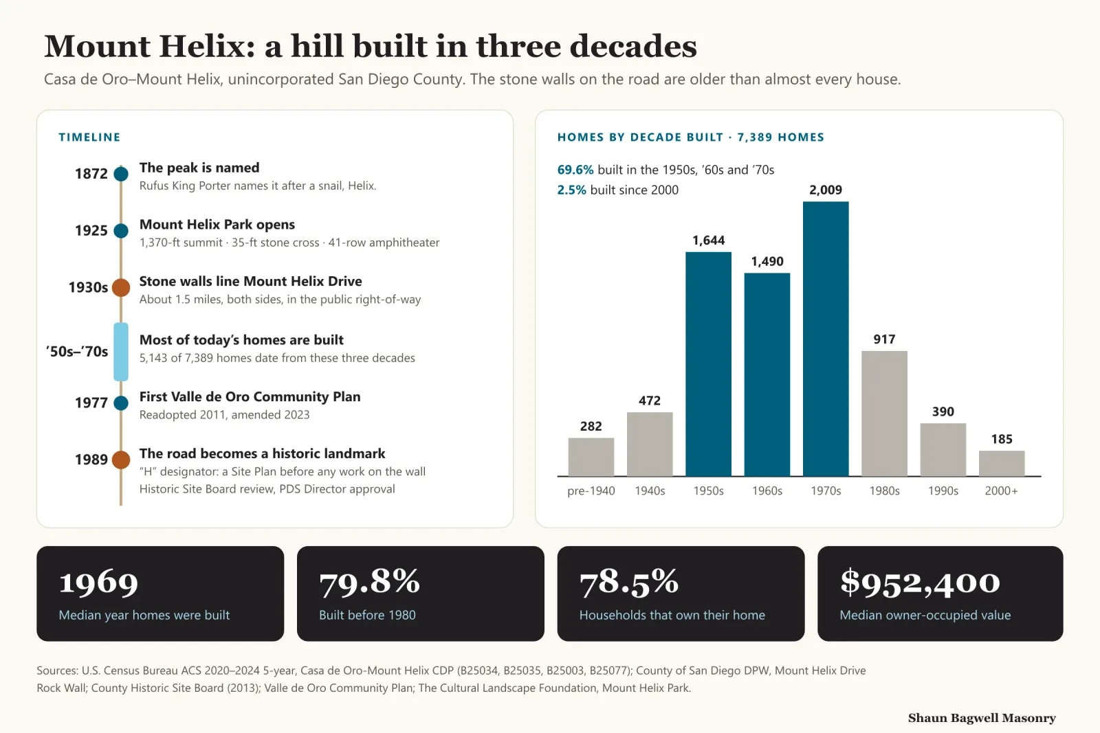 Infographic: Mount Helix, built in three decades. A timeline runs from 1872, when Rufus King Porter named the peak; 1925, Mount Helix Park opens with its amphitheater and 35-foot stone cross; early 1930s, about 1.5 miles of stacked-stone walls built along Mount Helix Drive; the 1950s to 1970s, when 5,143 of today’s 7,389 homes were built; 1977, the first Valle de Oro Community Plan; 1989, the Board of Supervisors rezones Mount Helix Drive as a historic landmark, with an H designator requiring a site plan for any work on the wall; the plan was readopted in 2011 and amended in 2023. A bar chart shows the 7,389 homes in Casa de Oro–Mount Helix by decade built: 282 before 1940, 472 in the 1940s, 1,644 in the 1950s, 1,490 in the 1960s, 2,009 in the 1970s, 917 in the 1980s, 390 in the 1990s and 185 since 2000. Callouts: median year built 1969, 79.8 percent built before 1980, 78.5 percent owner-occupied, median home value 952,400 dollars.