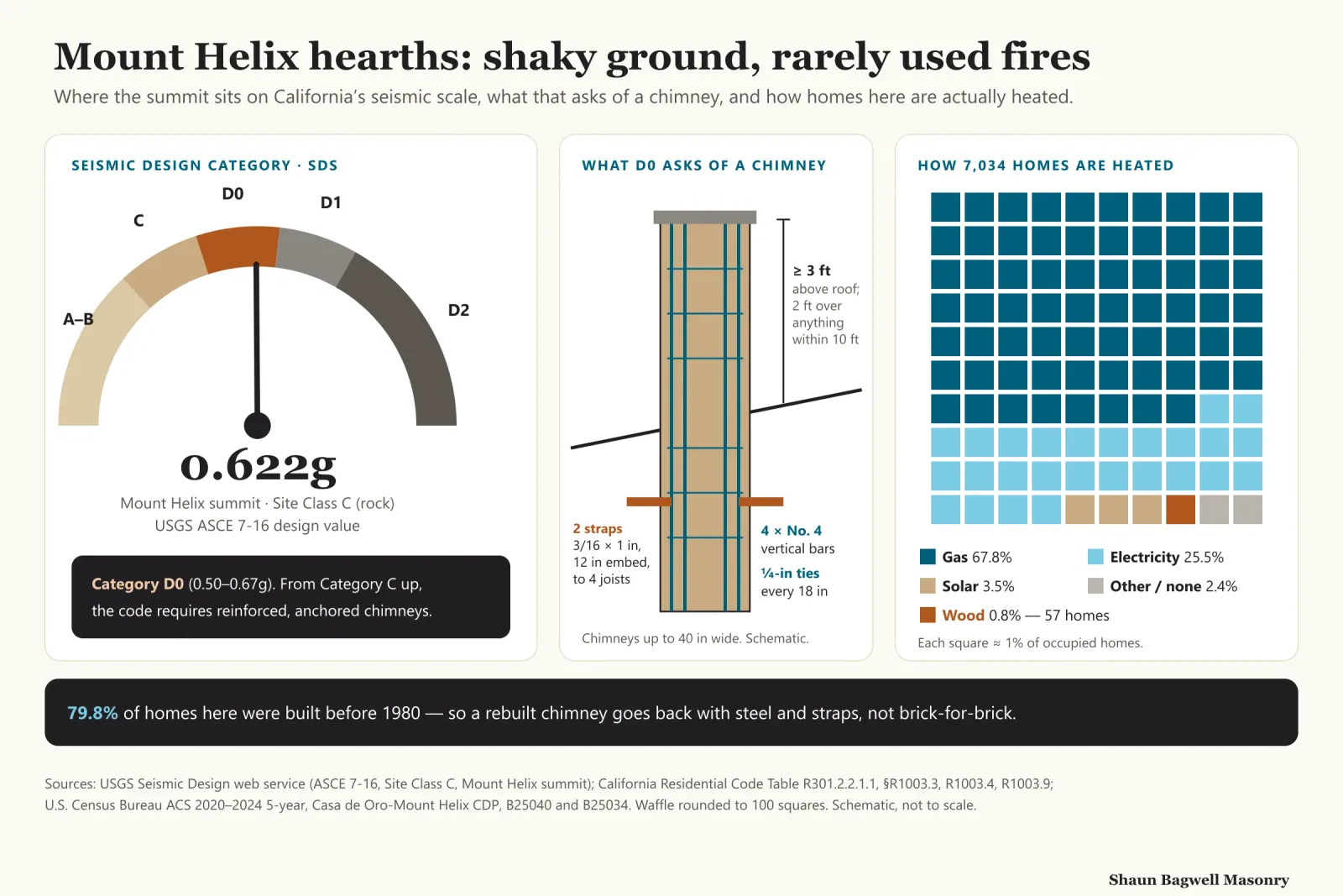 Infographic: Mount Helix hearths — the ground and the habits. A semicircular gauge shows the California Residential Code seismic design categories by short-period design value: A and B up to 0.33g, C to 0.50g, D0 to 0.67g, D1 to 0.83g, D2 to 1.25g. A needle points to 0.622g, the USGS ASCE 7-16 value for the Mount Helix summit on Site Class C rock, inside D0. Beside it, a chimney diagram shows what the code requires from Category C up: four No. 4 vertical bars for a chimney up to 40 inches wide, quarter-inch ties every 18 inches, and two 3/16 by 1 inch straps embedded 12 inches and fastened to four joists at each floor, ceiling or roof line more than 6 feet above grade; the top ends at least 3 feet above the roof and 2 feet above anything within 10 feet. A waffle chart of 100 squares shows how the 7,034 occupied homes in Casa de Oro–Mount Helix are heated: utility gas 68, electricity 26, solar 3, wood less than 1, other and none about 2. A footer notes that 79.8 percent of homes were built before 1980.
