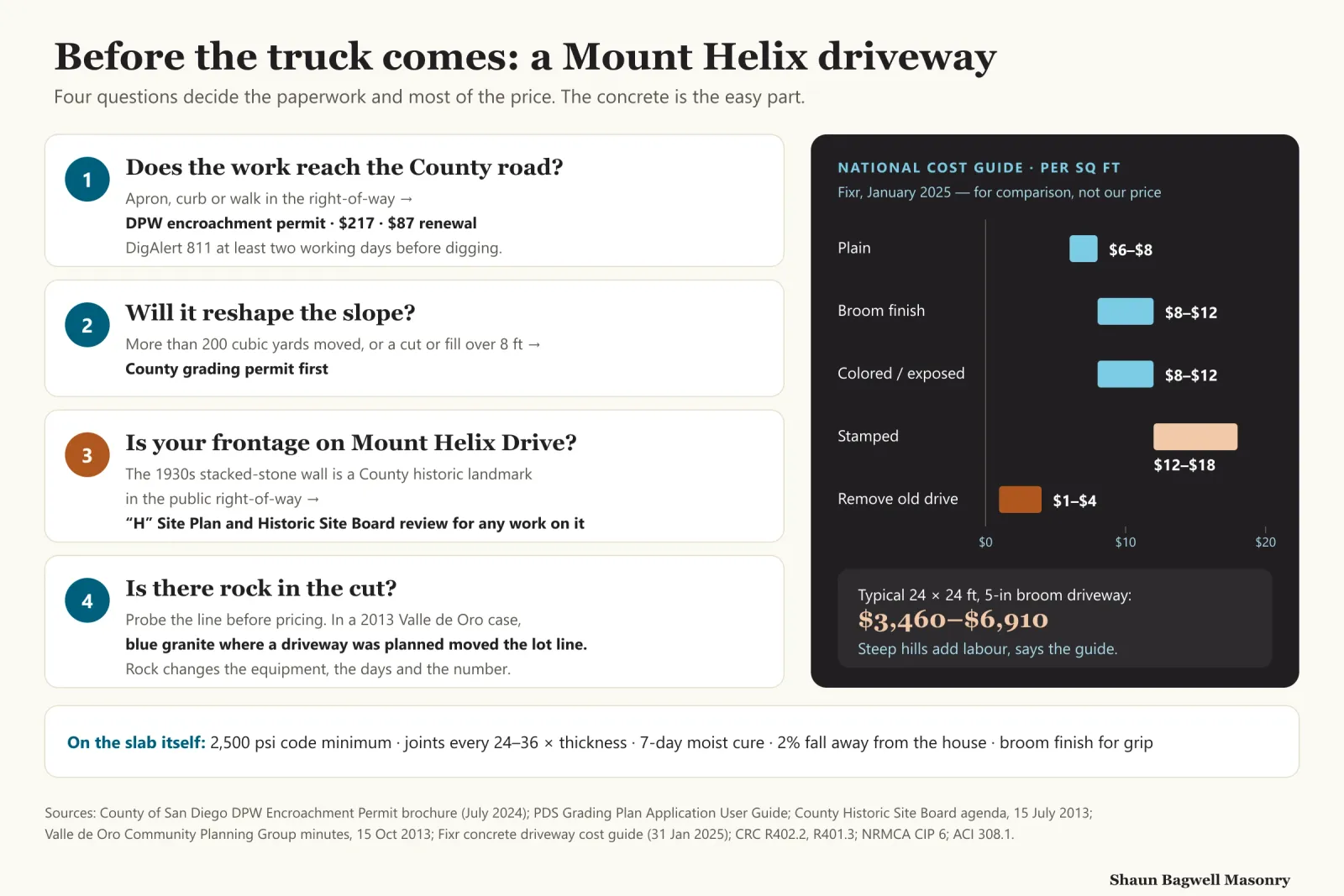 Infographic: before a Mount Helix driveway is poured, four questions. One: does the work reach the County road, such as the apron or curb? If yes, a County DPW encroachment permit, 217 dollars with an 87 dollar renewal, and a DigAlert 811 ticket two working days before digging. Two: will the job move more than 200 cubic yards of earth or cut or fill more than 8 feet vertically? If yes, a County grading permit. Three: does the frontage meet the historic stacked-stone wall on Mount Helix Drive? If yes, nothing touches the wall without an H designator site plan reviewed by the Historic Site Board. Four: is there rock in the cut? Probe it first; in a 2013 Valle de Oro case blue granite moved a planned driveway. A bar chart shows national per-square-foot costs from Fixr, January 2025: plain concrete 6 to 8 dollars, broom finish 8 to 12, colored or exposed aggregate 8 to 12, stamped 12 to 18, and removing an old driveway 1 to 4 dollars, with a typical 24 by 24 foot broom driveway at 3,460 to 6,910 dollars and a note that steep driveways cost more in labour. A strip notes the slab basics: 2,500 psi code minimum, joints every 24 to 36 times the thickness, a 7-day moist cure, 2 percent fall away from the house and a broom finish for grip.