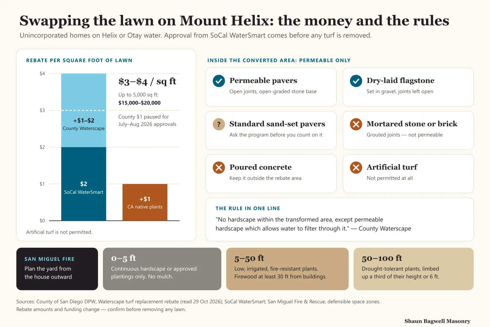 Infographic: what a Mount Helix lawn conversion can earn, and what can go in it. A stacked bar shows the rebate for unincorporated Helix Water District or Otay Water District customers: 2 dollars per square foot from SoCal WaterSmart plus a County Waterscape supplement, for 3 to 4 dollars per square foot, up to 5,000 square feet or 15,000 to 20,000 dollars, plus 1 dollar per square foot for California native plants. A note says the County paused its 1 dollar supplement for notices to proceed in July and August 2026. A grid of surfaces inside the converted area: permeable pavers on an open-graded base, yes; dry-laid flagstone set in gravel with open joints, yes; standard sand-set pavers, ask the program first; mortared stone or brick or grouted pavers, no; poured concrete, no; artificial turf, not permitted. A strip across the bottom shows the San Miguel Fire and Rescue zones: 0 to 5 feet continuous hardscape or approved plantings, no mulch; 5 to 50 feet low, irrigated, fire-resistant plants with firewood at least 30 feet from buildings; 50 to 100 feet thinned and limbed up. Approval must come before any lawn is removed.