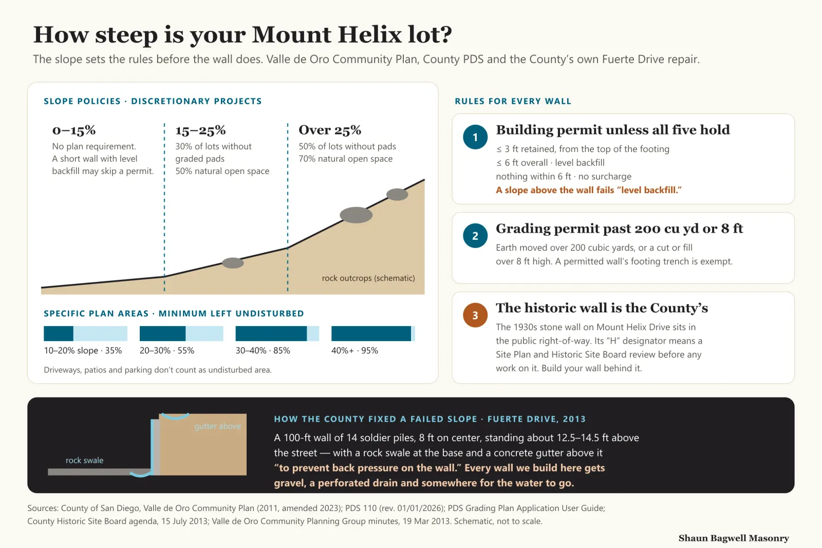 Infographic: how steep is your Mount Helix lot, and what that means for a wall. A hillside cross-section rises through four slope bands. Under 15 percent: walls and terraces usually work within the County exemption if the backfill is level. 15 to 25 percent: in discretionary projects the Valle de Oro plan asks for 30 percent of lots without graded pads and 50 percent natural open space. Over 25 percent: 50 percent of lots without pads and 70 percent natural open space. A ladder of undisturbed-area minimums for specific plan areas shows 35 percent at 10 to 20 percent slope, 55 at 20 to 30, 85 at 30 to 40 and 95 at 40 percent and above. Three triggers on the right: a retaining wall needs a County building permit unless it retains 3 feet or less from the top of the footing, is 6 feet or less overall, has level backfill, nothing within 6 feet and no surcharge; a grading permit is needed above 200 cubic yards or 8 feet of cut or fill; and any work on the historic rock wall on Mount Helix Drive needs an H designator site plan. A detail shows the County’s Fuerte Drive repair: 14 soldier piles 8 feet on center, a wall about 14 feet high, a rock swale at the base and a concrete gutter above to keep water off the back of the wall.