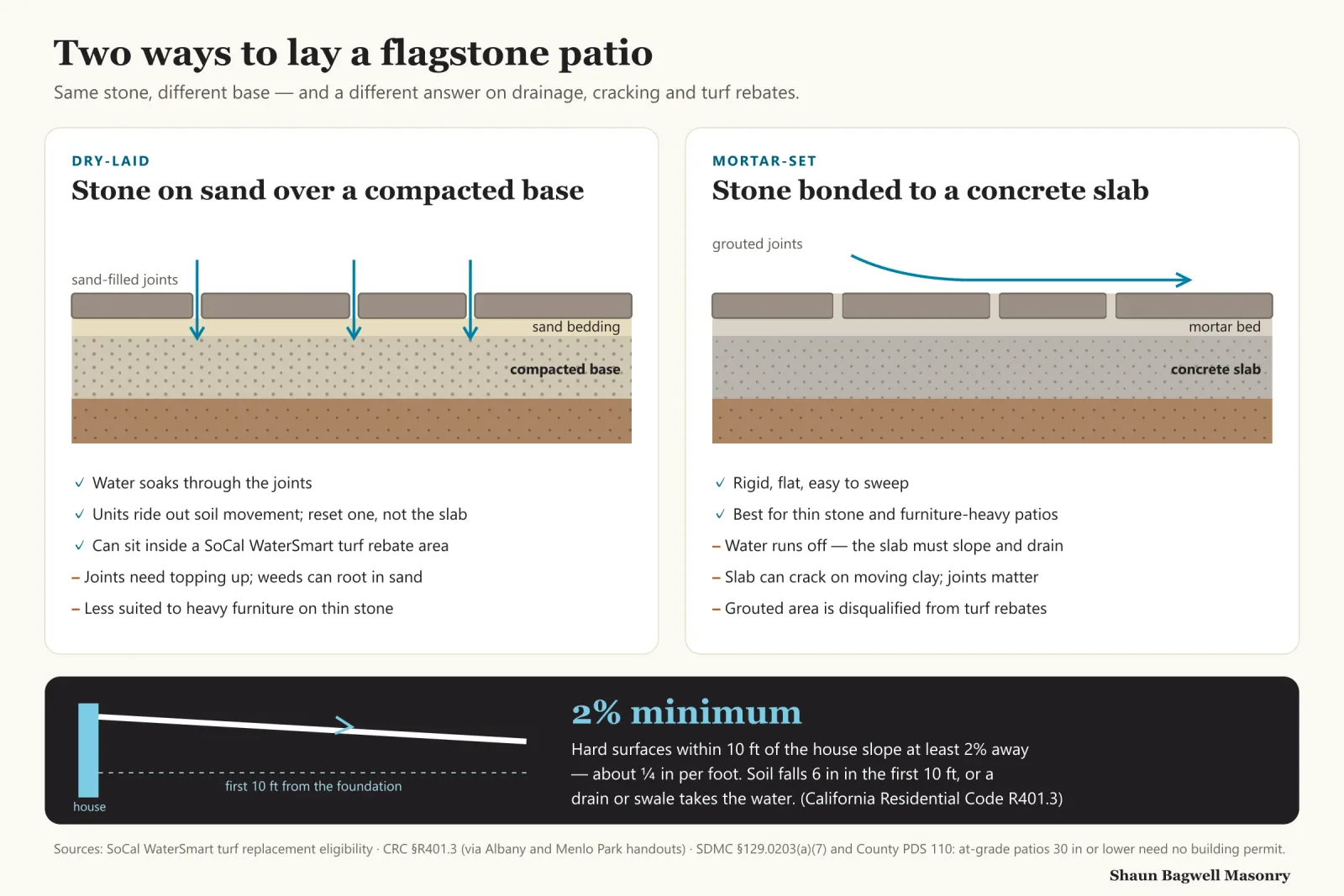Infographic comparing two ways to lay a flagstone patio. Dry-laid: stone on sand bedding over a compacted base with sand-filled joints; water soaks through, units ride out soil movement, and it can sit inside a SoCal WaterSmart turf rebate area, but joints need topping up. Mortar-set: stone bonded to a concrete slab with grouted joints; rigid and flat, but water runs off so the slab must slope and drain, it can crack on moving clay, and the grouted area is disqualified from turf rebates. Below: hard surfaces within 10 feet of the house must slope at least 2% away, about a quarter inch per foot, per California Residential Code R401.3.