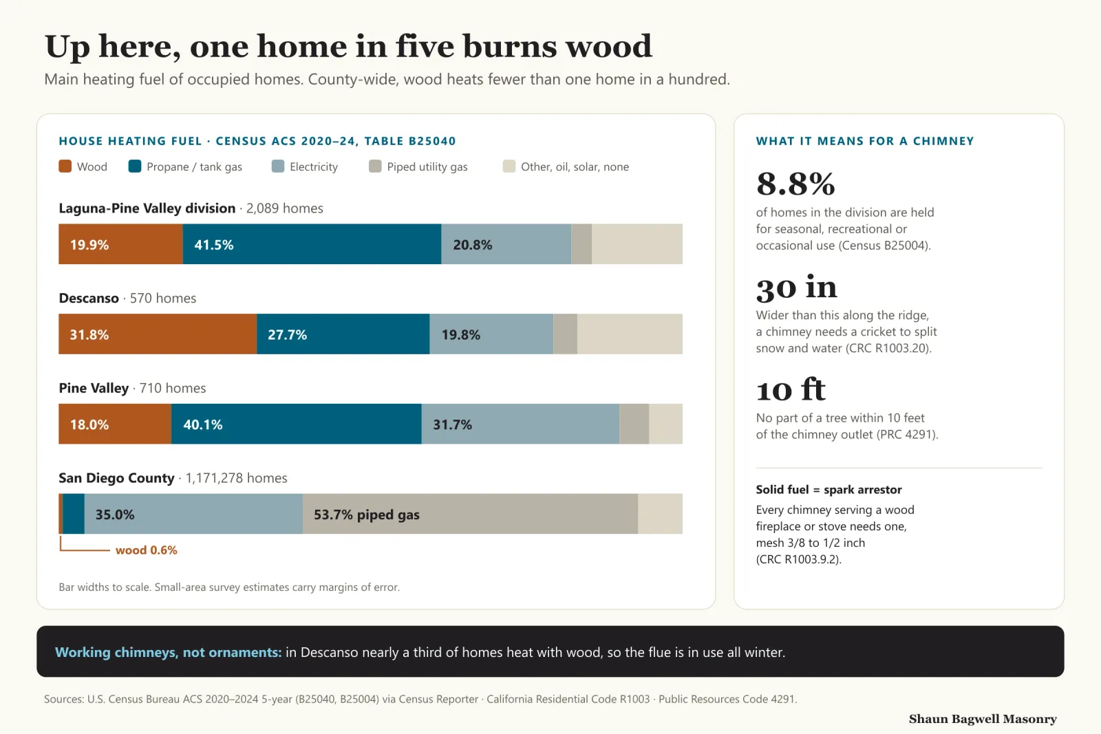 Infographic: stacked bars of main house-heating fuel from Census ACS 2020–2024. Laguna-Pine Valley division, 2,089 homes: wood 19.9%, propane or tank gas 41.5%, electricity 20.8%. Descanso, 570 homes: wood 31.8%, tank gas 27.7%, electricity 19.8%. Pine Valley, 710 homes: wood 18.0%, tank gas 40.1%, electricity 31.7%. San Diego County, 1,171,278 homes: piped gas 53.7%, electricity 35.0%, wood 0.6%. Side panel: 8.8% of homes in the division are held for seasonal, recreational or occasional use; a chimney wider than 30 inches along the ridge needs a cricket (CRC R1003.20); no part of a tree within 10 feet of the outlet (PRC 4291); every solid-fuel chimney needs a spark arrestor with 3/8 to 1/2 inch mesh (CRC R1003.9.2).