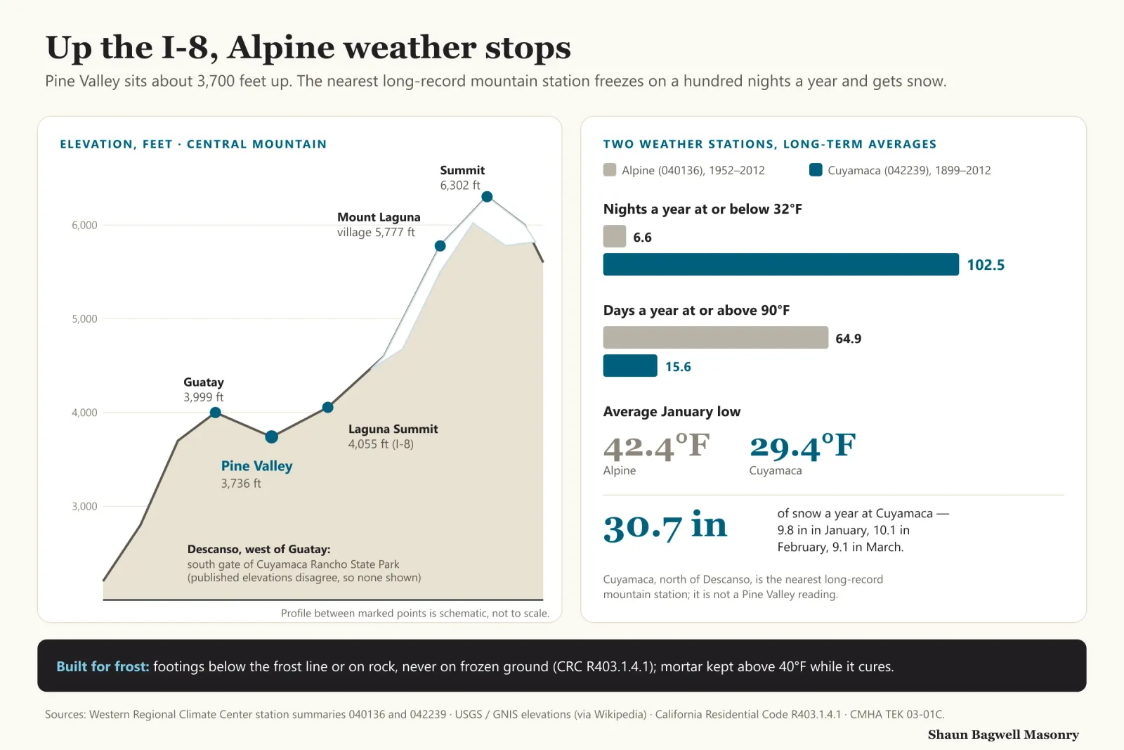 Infographic. Left: a schematic elevation profile of the Central Mountain marking Guatay at 3,999 feet, Pine Valley at 3,736 feet, Laguna Summit on I-8 at 4,055 feet, the Mount Laguna village at 5,777 feet and the summit at 6,302 feet, with Descanso noted as the south gate of Cuyamaca Rancho State Park. Right: long-term averages from two weather stations. Nights at or below 32°F: Alpine 6.6, Cuyamaca 102.5. Days at or above 90°F: Alpine 64.9, Cuyamaca 15.6. Average January low: Alpine 42.4°F, Cuyamaca 29.4°F. Cuyamaca averages 30.7 inches of snow a year, mostly January to March. Footer: footings below the frost line or on rock and never on frozen ground under CRC R403.1.4.1, with mortar kept above 40°F while it cures.