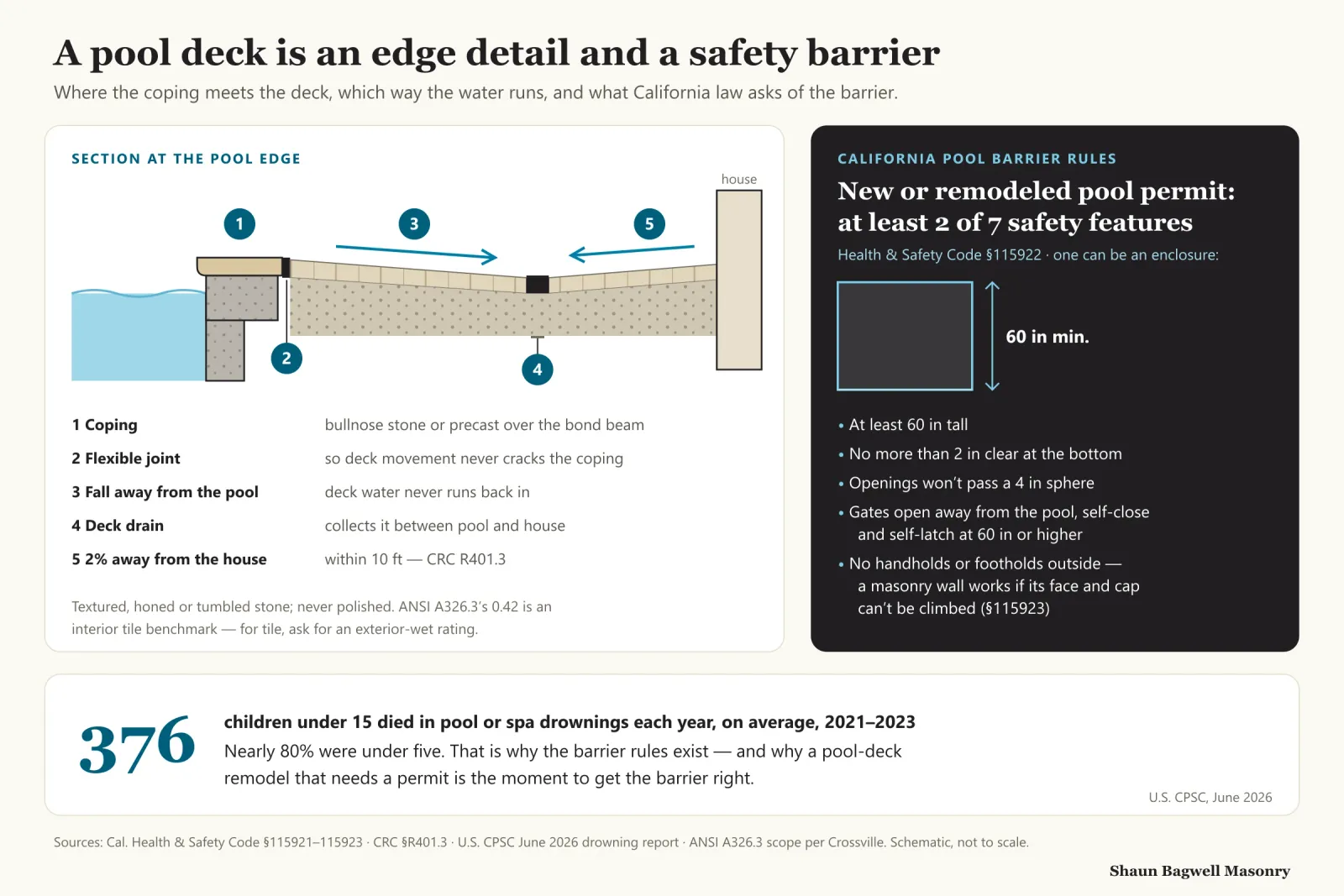 Infographic. Left: a section at the pool edge with five callouts — 1, coping in bullnose stone or precast over the bond beam; 2, a flexible joint so deck movement never cracks the coping; 3, the deck falls away from the pool; 4, a deck drain between pool and house; 5, a 2% fall away from the house within 10 feet per CRC R401.3; plus a note to use textured stone, never polished, and that ANSI A326.3’s 0.42 is an interior tile benchmark. Right: California pool barrier rules — a permitted new or remodeled pool needs at least 2 of 7 safety features; an enclosure must be at least 60 inches tall, no more than 2 inches clear at the bottom, with openings that won’t pass a 4-inch sphere, gates that open away from the pool and self-close and self-latch at 60 inches or higher, and no handholds or footholds outside. Bottom: an average of 376 children under 15 died in pool or spa drownings each year from 2021 to 2023, nearly 80% under five (U.S. CPSC, June 2026).