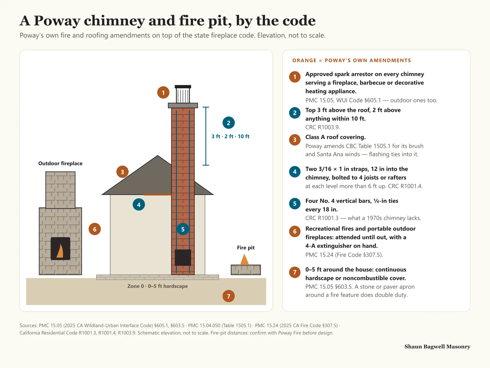 Infographic: elevation of a house with a brick chimney, an outdoor stone fireplace and a fire pit, with seven numbered callouts; orange marks Poway’s own amendments. 1, approved spark arrestor on every chimney serving a fireplace, barbecue or decorative heating appliance, PMC 15.05 Section 605.1, outdoor ones too. 2, chimney top 3 feet above the roof and 2 feet above anything within 10 feet, CRC R1003.9. 3, Class A roof covering under Poway’s amendment to CBC Table 1505.1. 4, two 3/16 by 1 inch straps embedded 12 inches into the chimney and bolted to 4 joists or rafters at each level more than 6 feet up, CRC R1001.4. 5, four No. 4 vertical bars with quarter-inch ties every 18 inches, CRC R1001.3. 6, recreational fires and portable outdoor fireplaces attended until out with a 4-A extinguisher on hand, PMC 15.24 Fire Code Section 307.5. 7, 0 to 5 feet around the house continuous hardscape or noncombustible cover, PMC 15.05 Section 603.5.